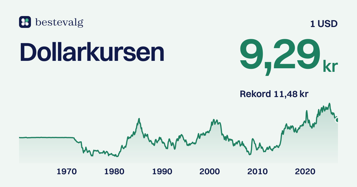 Graf over dollarkursen i kroner fra 1960 til 2026. Høyeste dagskurs 11,48 kr i 2025, laveste 4,96 kr i 2008, og i dag 9,29 kr.