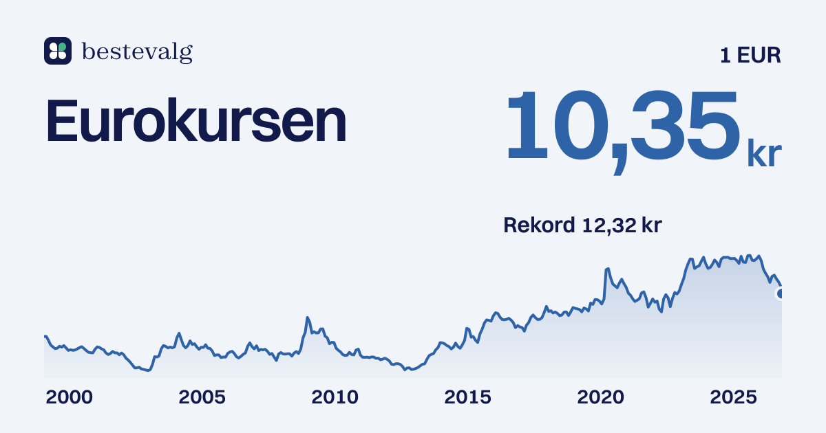 Graf over eurokursen i kroner fra 1999 til 2026. Høyeste 12,32 kr i 2020, laveste 7,22 kr i 2003, og i dag 10,35 kr.