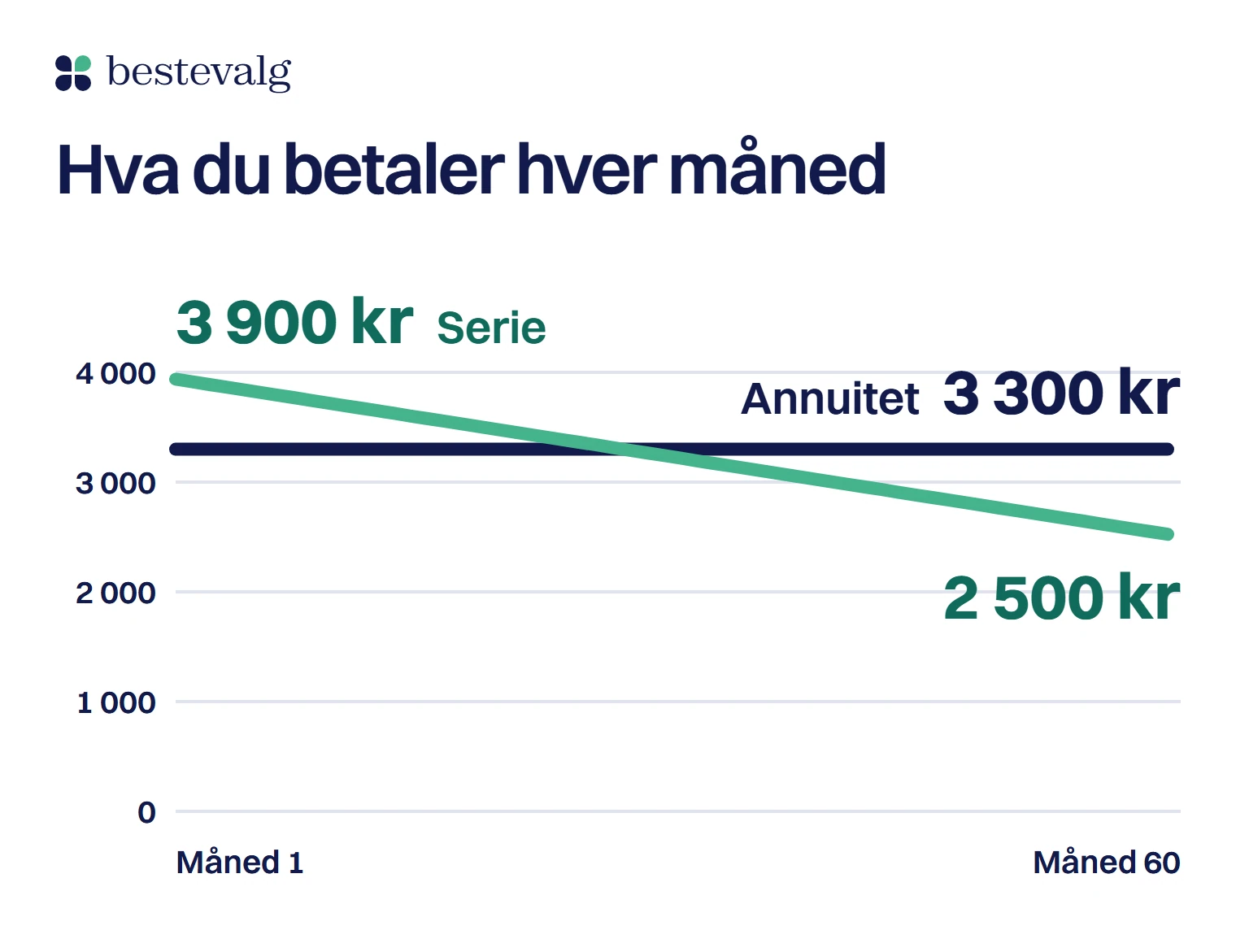 Linjediagram: annuitetslånet ligger flatt på 3 300 kr i måneden, serielånet starter på 3 900 kr og faller til 2 500 kr