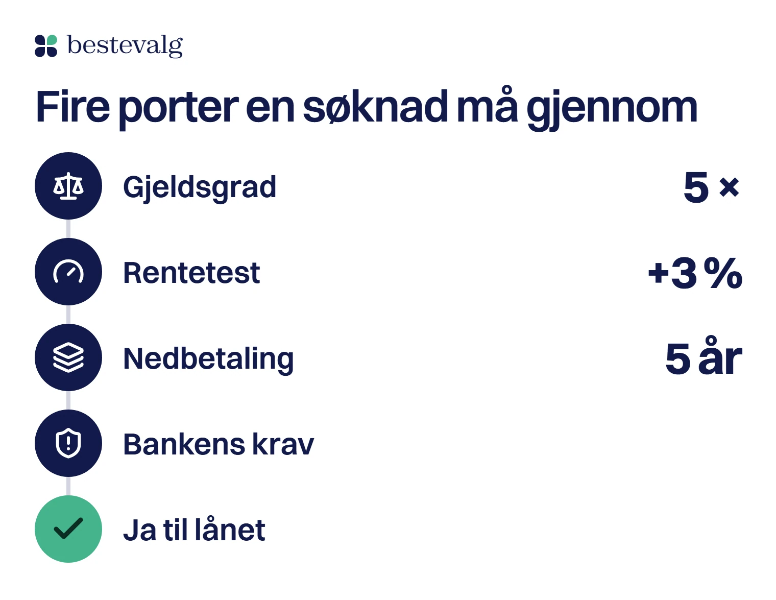 Fire porter en lånesøknad må gjennom, vist som steg med ikon: gjeldsgrad 5 ganger inntekten, rentetest med 3 prosentpoeng, nedbetaling på 5 år og bankens egne krav, og til slutt ja til lånet