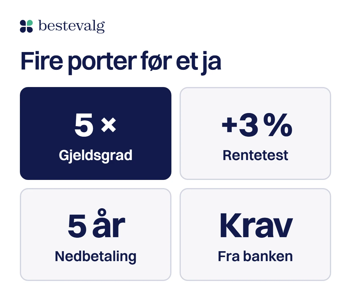 Fire store fliser med 5 ganger, pluss 3 prosent, 5 år og krav, som viser fire porter en lånesøknad må gjennom