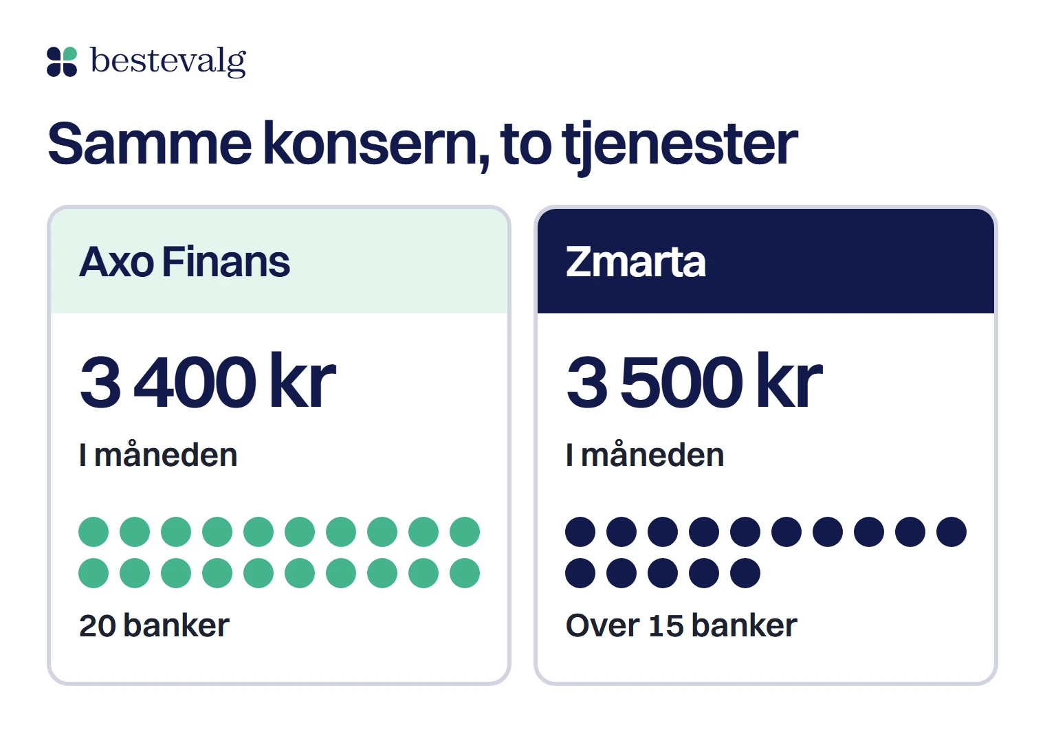 To blokker side om side: Axo Finans med 3 400 kr i måneden og 20 banker, Zmarta med 3 500 kr i måneden og over 15 banker