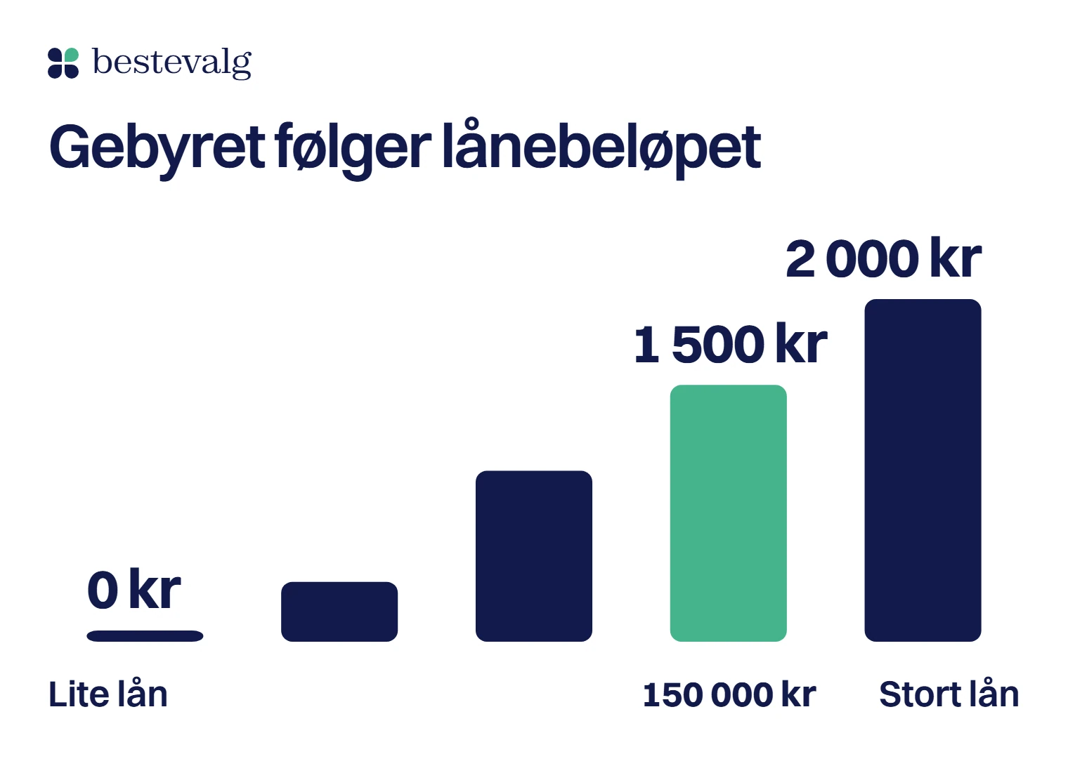 Fem søyler for Bank Norwegians etableringsgebyr fra små til store lån: 0 kr for de minste, 1 500 kr for 150 000 kr og 2 000 kr for de største