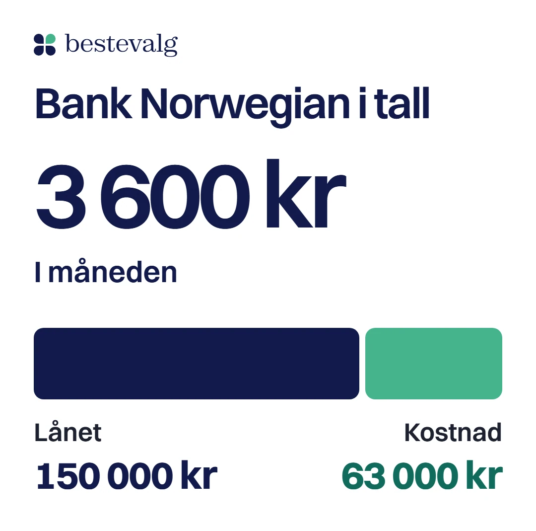 Bank Norwegian i tall: 3 600 kr i måneden for 150 000 kr over 5 år, og en søyle som viser lånet og en kostnad på 63 000 kr
