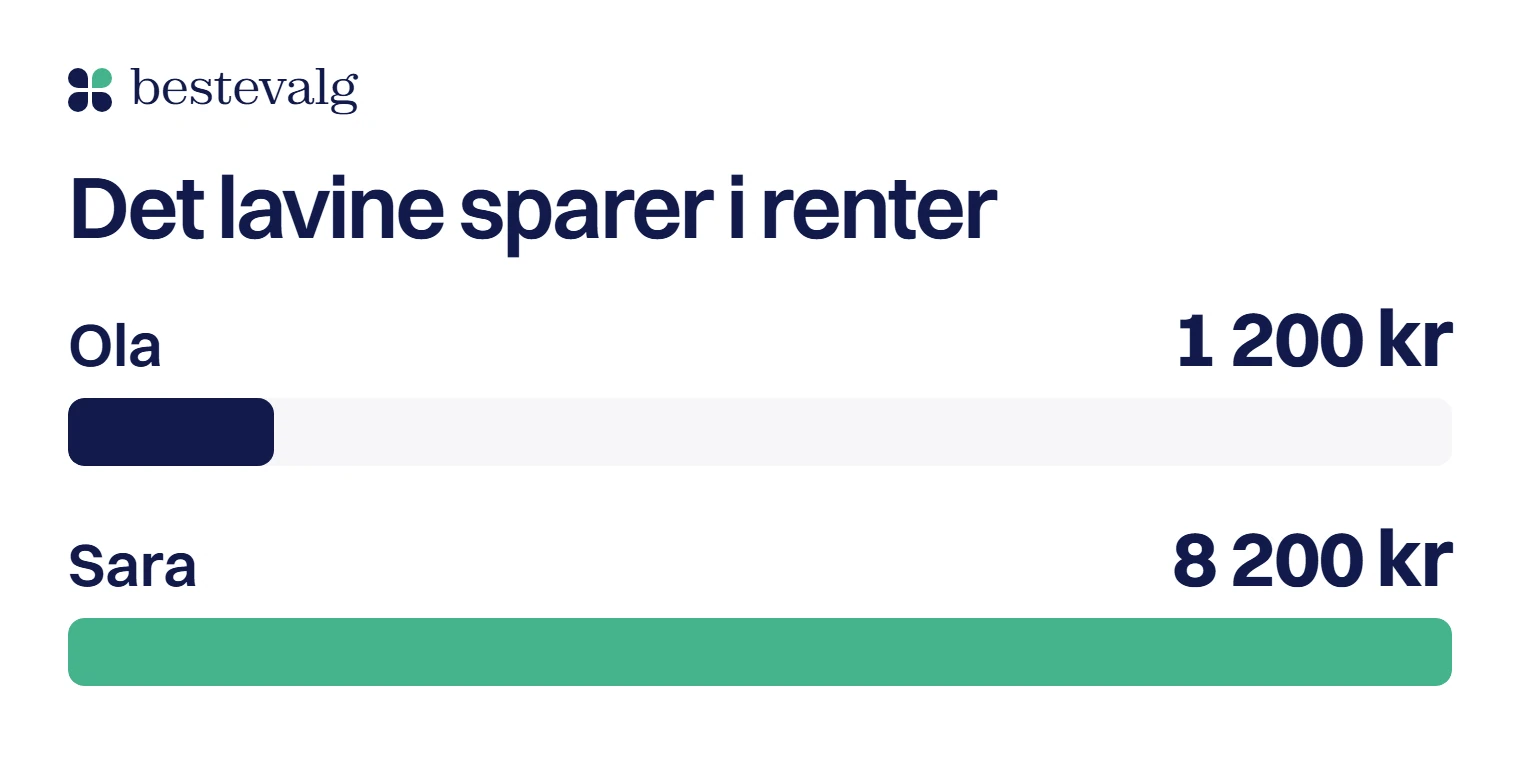 To søyler: lavine sparer 1 200 kr i renter for Ola og 8 200 kr for Sara
