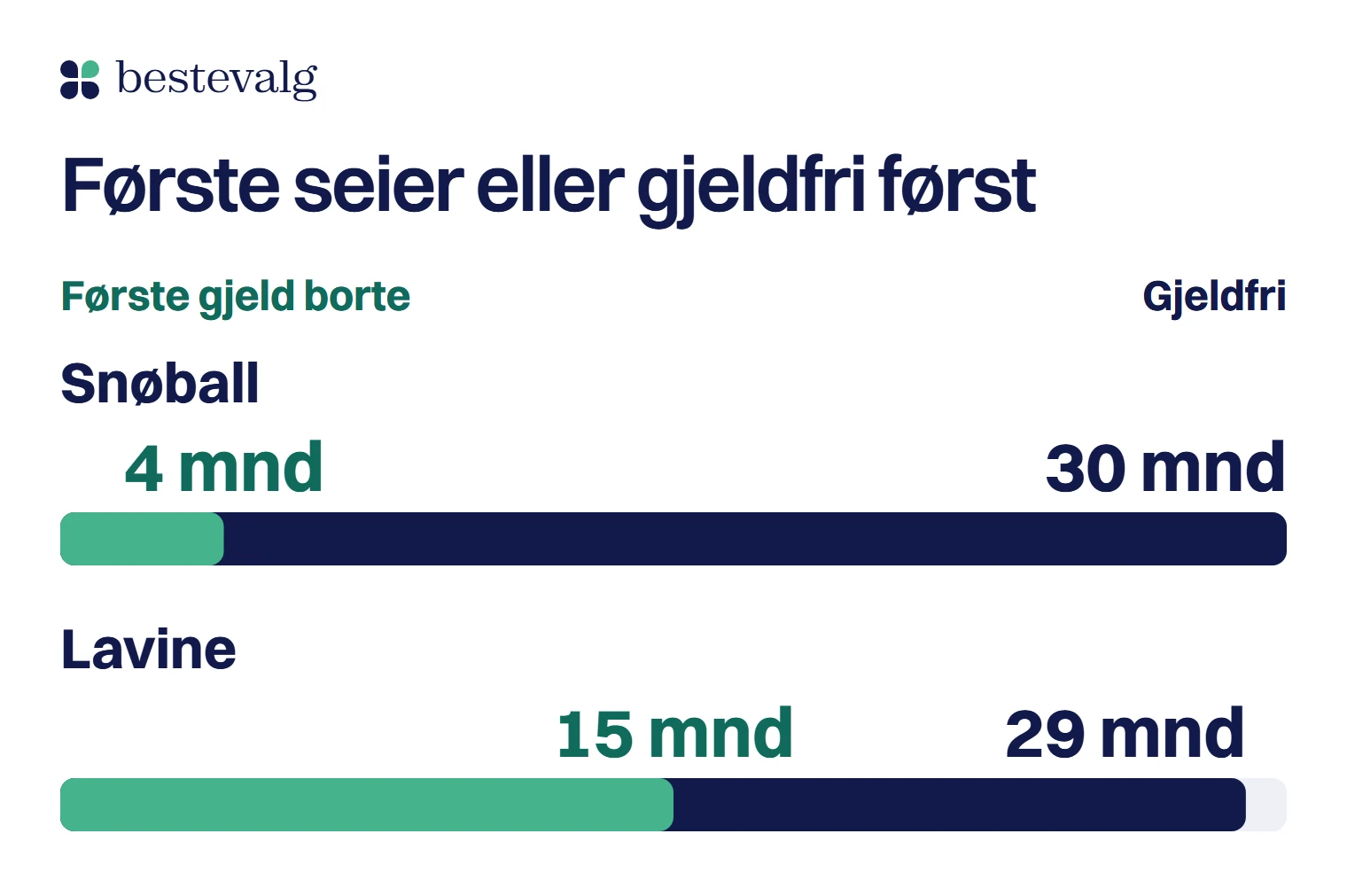 To tidslinjer: med snøball er første gjeld borte etter 4 måneder og alt betalt etter 30, med lavine etter 15 og 29 måneder