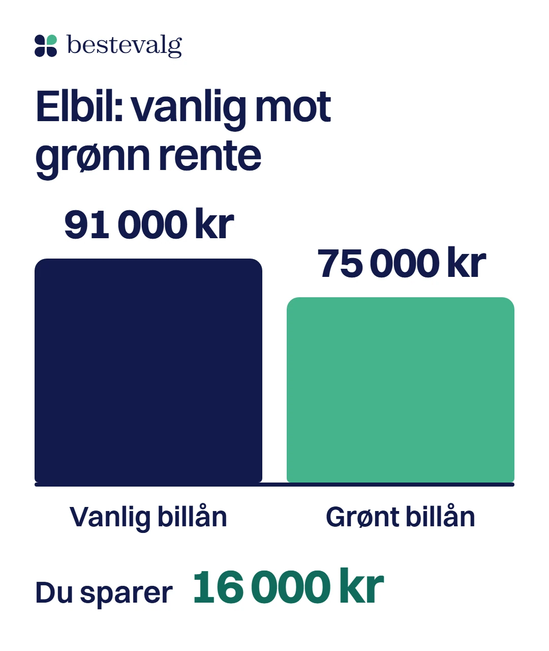 To søyler for renter og gebyrer på samme elbillån: 91 000 kr med vanlig billån og 75 000 kr med grønt billån, og du sparer 16 000 kr