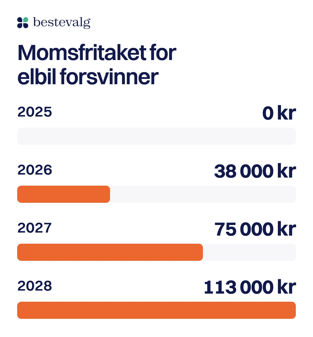 Fire stolper for mva på en elbil til 450 000 kr før mva: 0 kr i 2025, 38 000 kr i 2026, 75 000 kr i 2027 og 113 000 kr i 2028