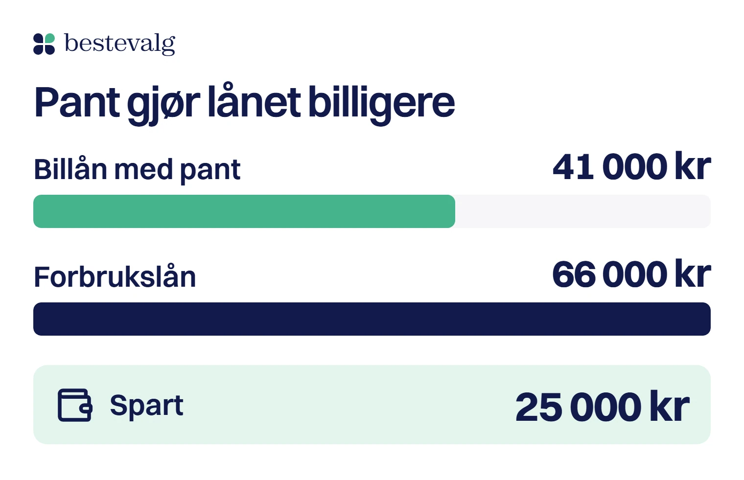 To søyler: billån med pant koster 41 000 kr og forbrukslån 66 000 kr i renter og gebyrer, du sparer 25 000 kr