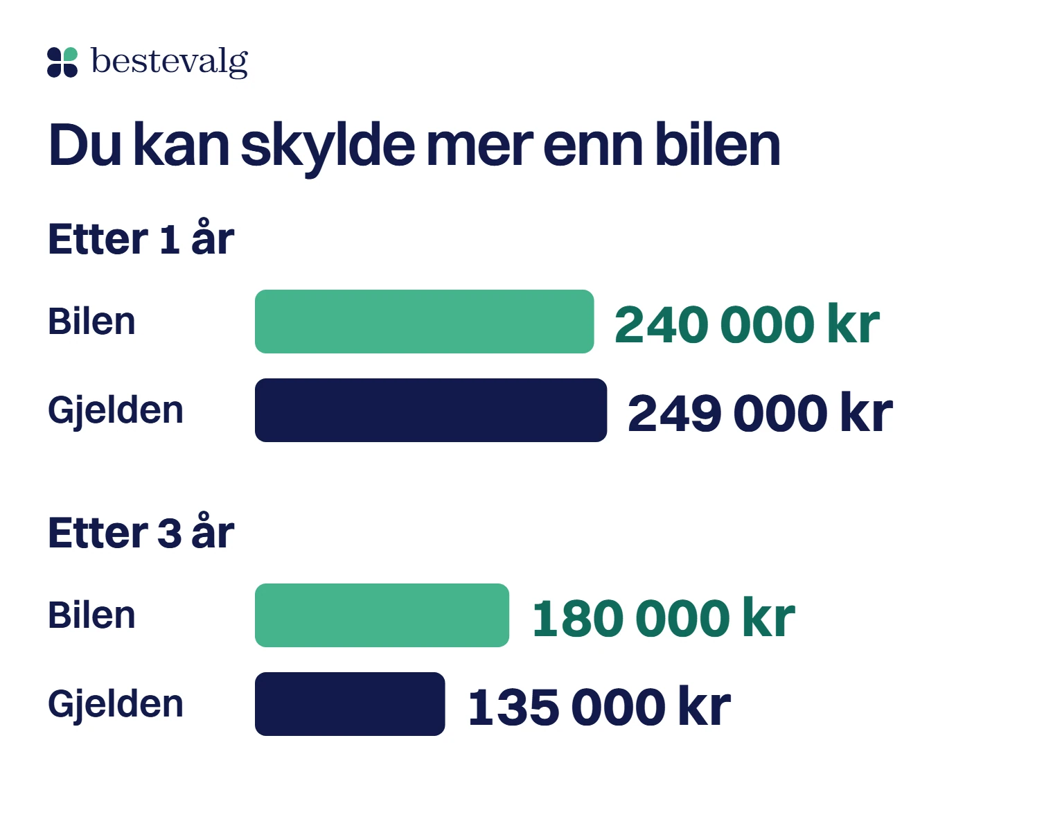Søyler for en fullfinansiert bil: etter ett år er bilen verdt 240 000 kr og gjelden 249 000 kr, etter tre år er bilen verdt 180 000 kr og gjelden 135 000 kr