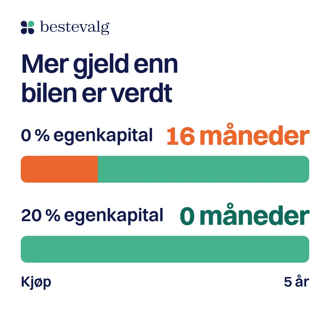 To tidslinjer over fem år for en bil til 300 000 kr: med 0 prosent egenkapital er gjelden større enn bilens verdi i 16 måneder, med 20 prosent egenkapital i 0 måneder
