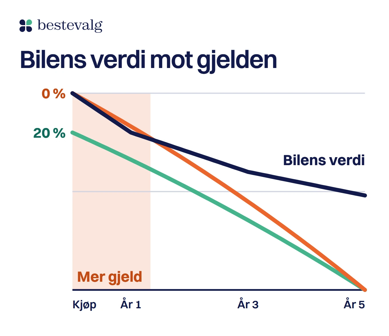 Linjediagram over fem år for en bil til 300 000 kr: gjelden med 0 prosent egenkapital ligger over bilens verdi de første 16 månedene, mens gjelden med 20 prosent egenkapital hele tiden ligger under
