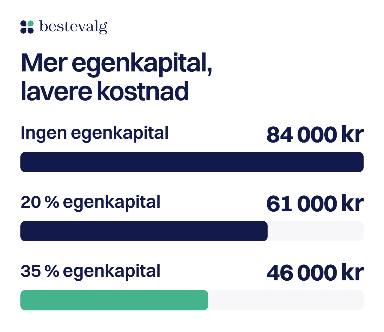 Tre stolper for en bil til 350 000 kr over 5 år: kostnaden er 84 000 kr uten egenkapital, 61 000 kr med 20 % og 46 000 kr med 35 %