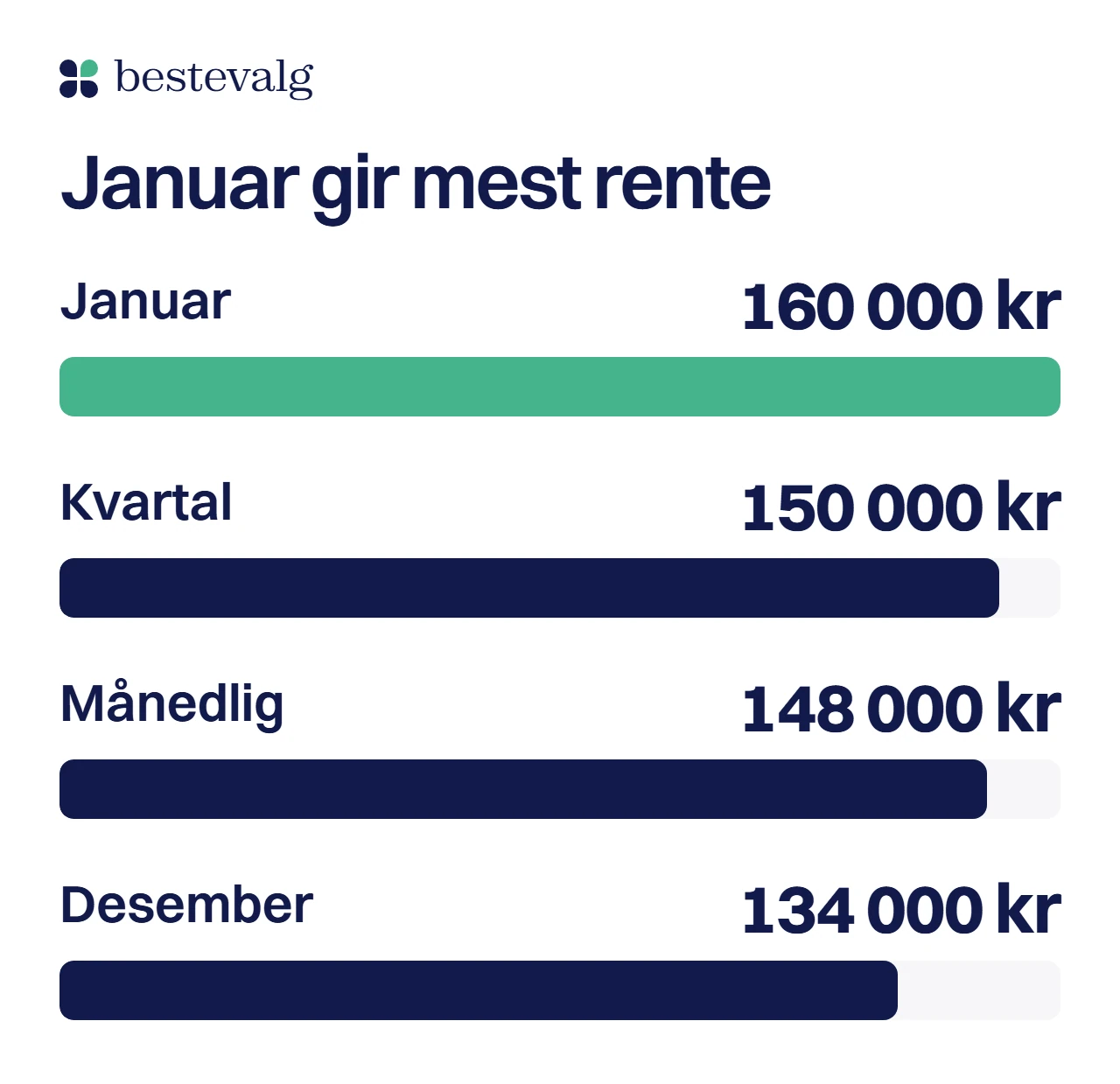 Fire stolper for renter i alt: 160 000 kr med alt i januar, 150 000 kr hvert kvartal, 148 000 kr hver måned og 134 000 kr med alt i desember