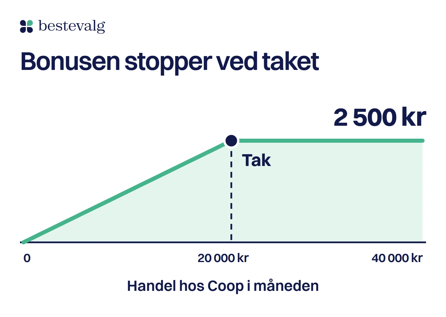 Linje for ekstra bonus i året som stiger med handelen hos Coop og blir flat ved taket på 2 500 kr