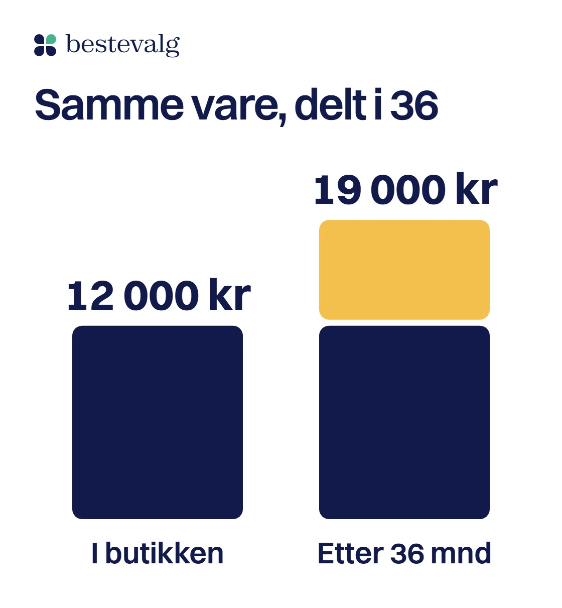 To søyler: en vare til 12 000 kr blir 19 000 kr når den delbetales over 36 måneder med Walley, ifølge Komplett sitt eget priseksempel