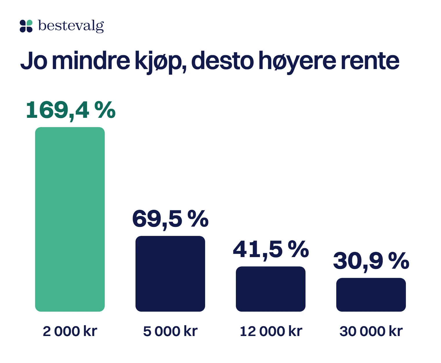 Søyler med effektiv rente for Walleys vilkår over 12 måneder: 169,4 % for 2 000 kr, 69,5 % for 5 000 kr, 41,5 % for 12 000 kr, 30,9 % for 30 000 kr