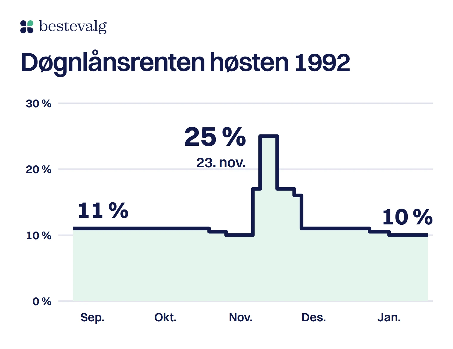 Trappelinje over døgnlånsrenten fra september 1992 til januar 1993: 11 % i starten, toppen på 25 % 23. november og 10 % i januar