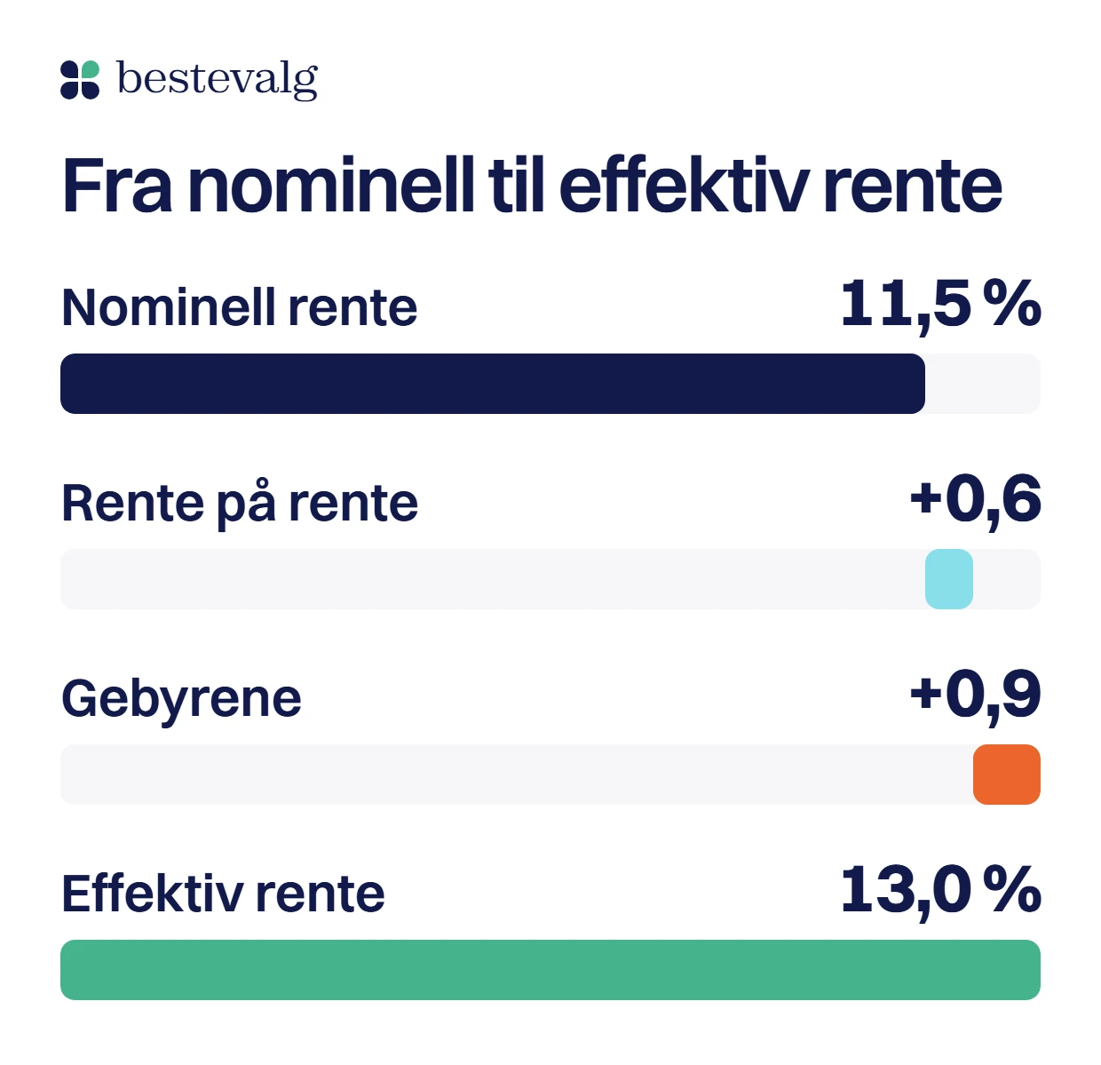Fire søyler som viser hvordan 11,5 % nominell rente blir til 13,0 % effektiv: 0,6 poeng fra rente på rente og 0,9 poeng fra gebyrene