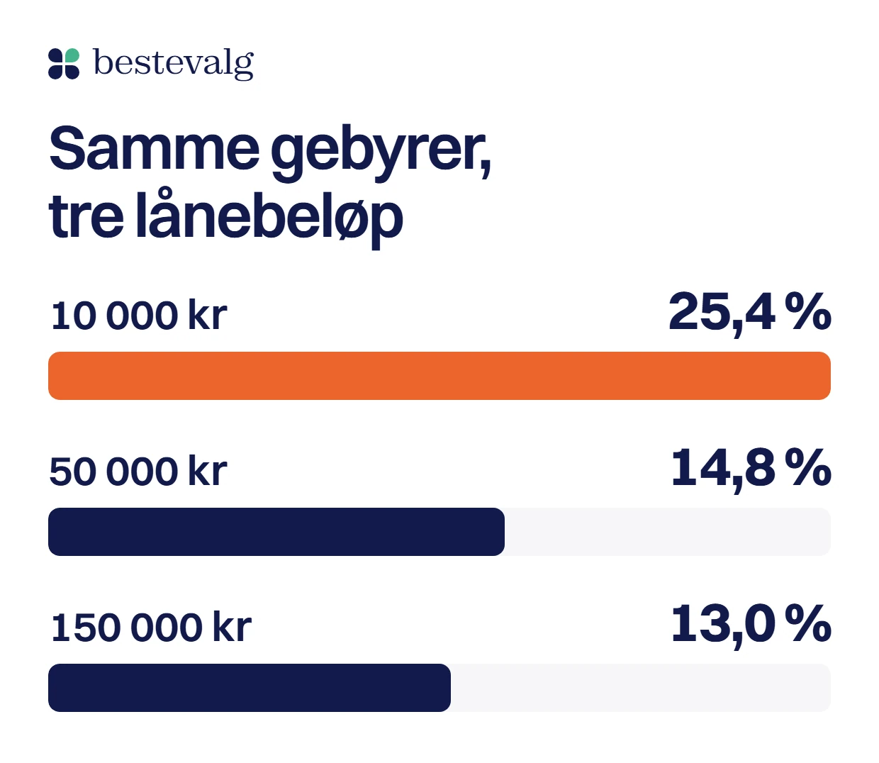 Tre søyler som viser at samme gebyrer gir 25,4 % effektiv rente på 10 000 kr, 14,8 % på 50 000 kr og 13,0 % på 150 000 kr