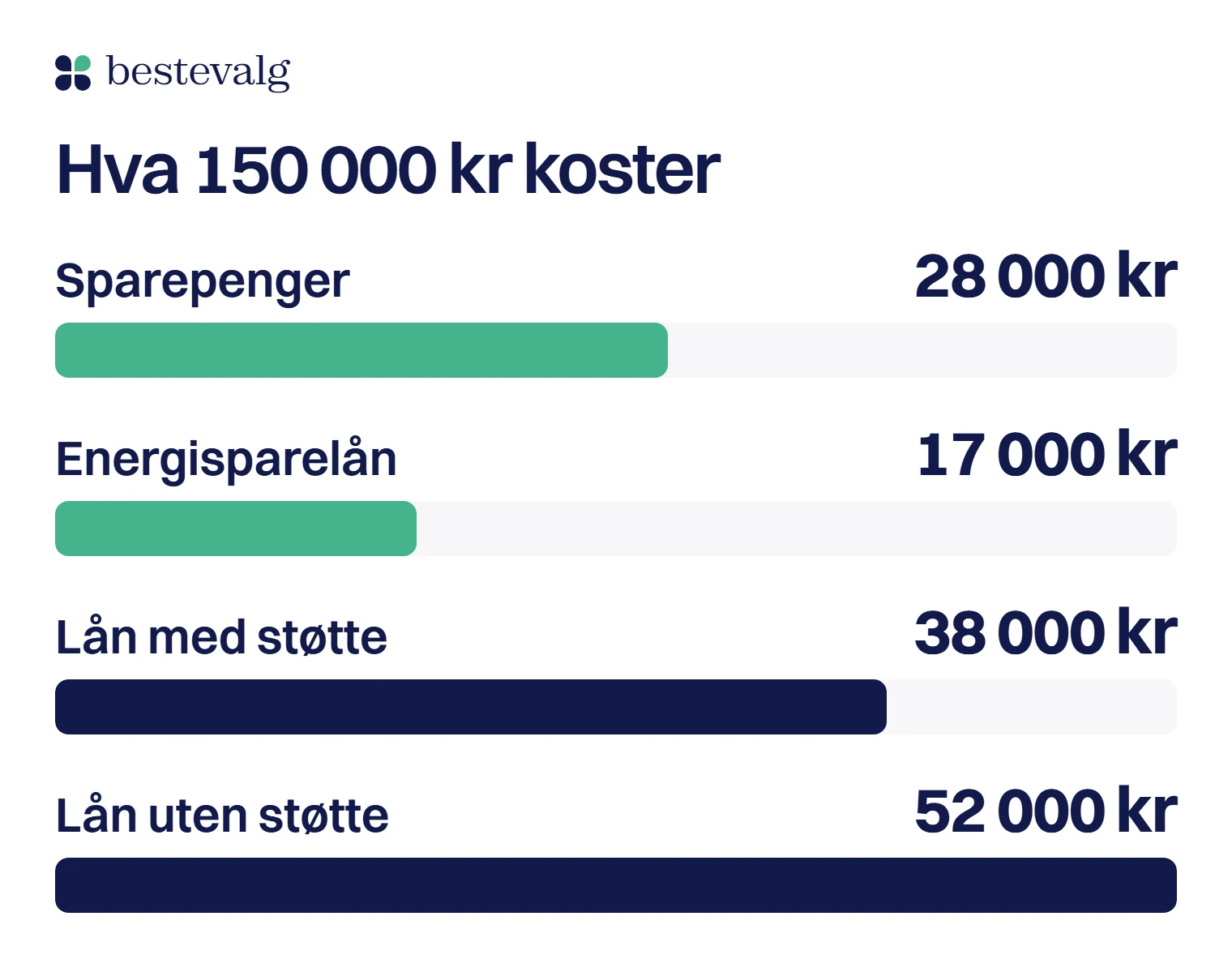 Søyler for hva 150 000 kr koster: 28 000 kr med sparepenger, 17 000 kr med energisparelån, 38 000 kr med forbrukslån og støtte, 52 000 kr uten støtte