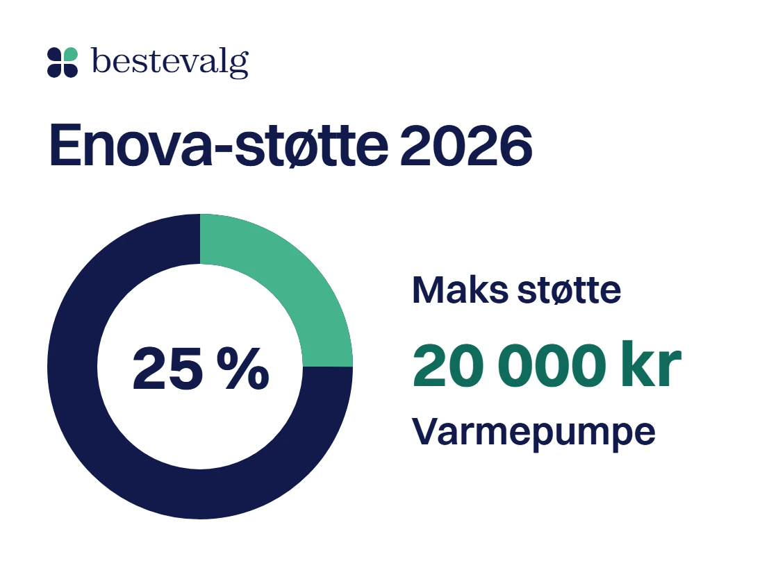 Ring der en firedel er grønn: Enova gir 25 prosent av regningen, og maks støtte til luft-til-vann varmepumpe er 20 000 kr
