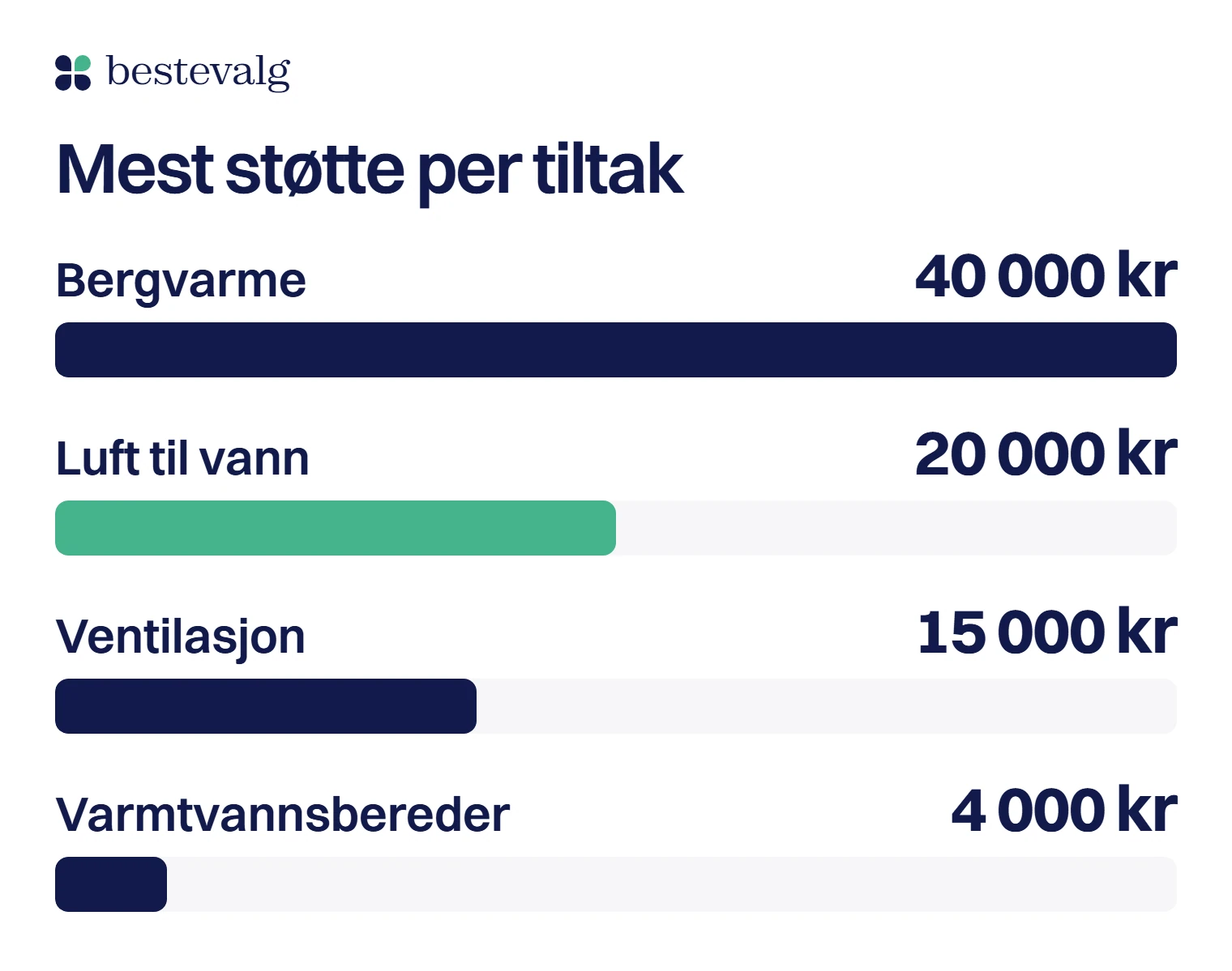 Søyler med maks Enova-støtte: 40 000 kr til bergvarme, 20 000 kr til luft-til-vann varmepumpe, 15 000 kr til ventilasjon og 4 000 kr til varmtvannsbereder