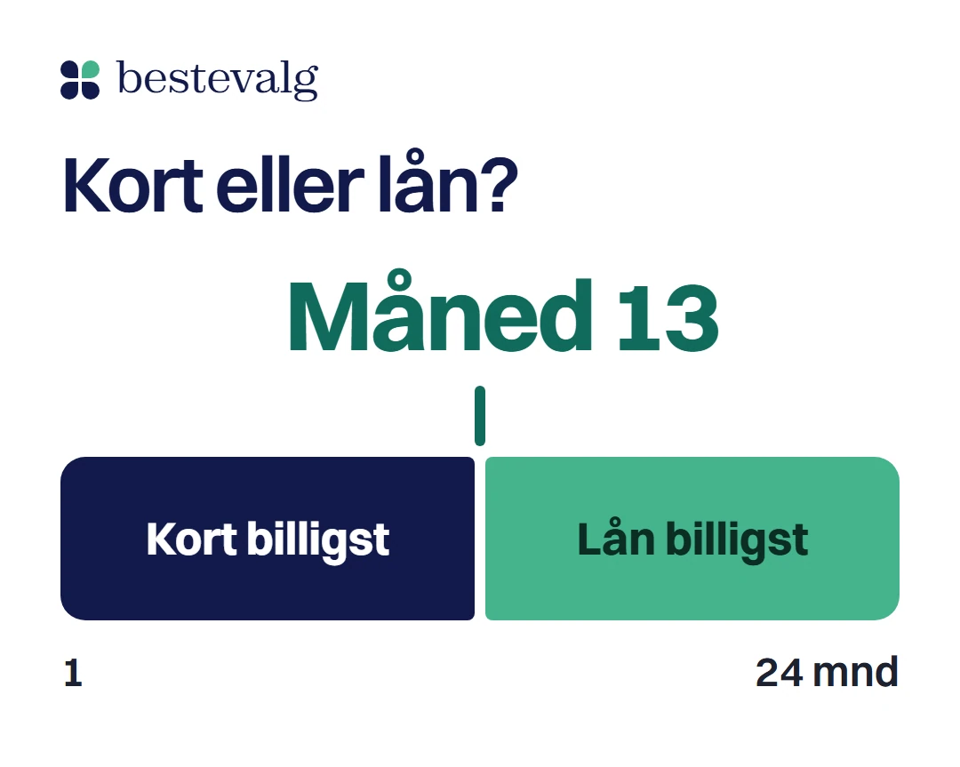 Tidslinje over 24 måneder: kortet er billigst først, og fra måned 13 er lånet billigst