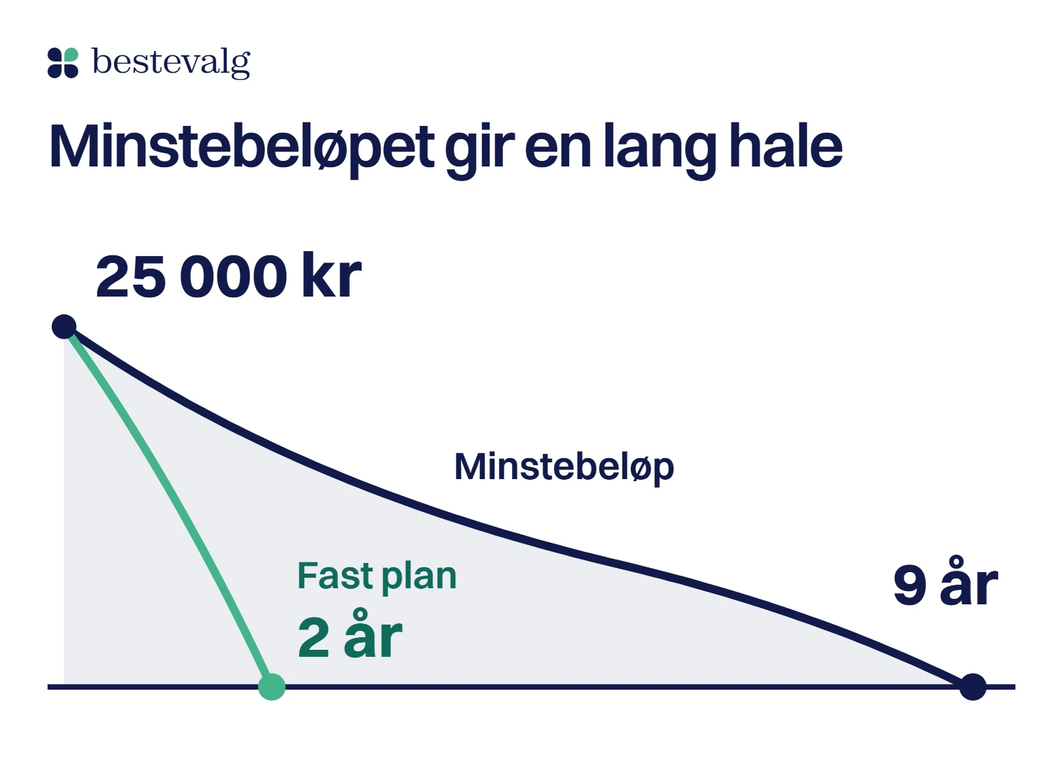 To linjer for restgjelden på 25 000 kr på kortet: med fast plan er gjelden borte etter 2 år, med bare minstebeløpet tar det rundt 9 år