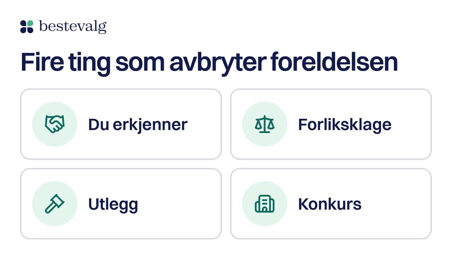 Fire ikoner for det som avbryter foreldelsen: du erkjenner kravet, forliksklage, utlegg og konkurs