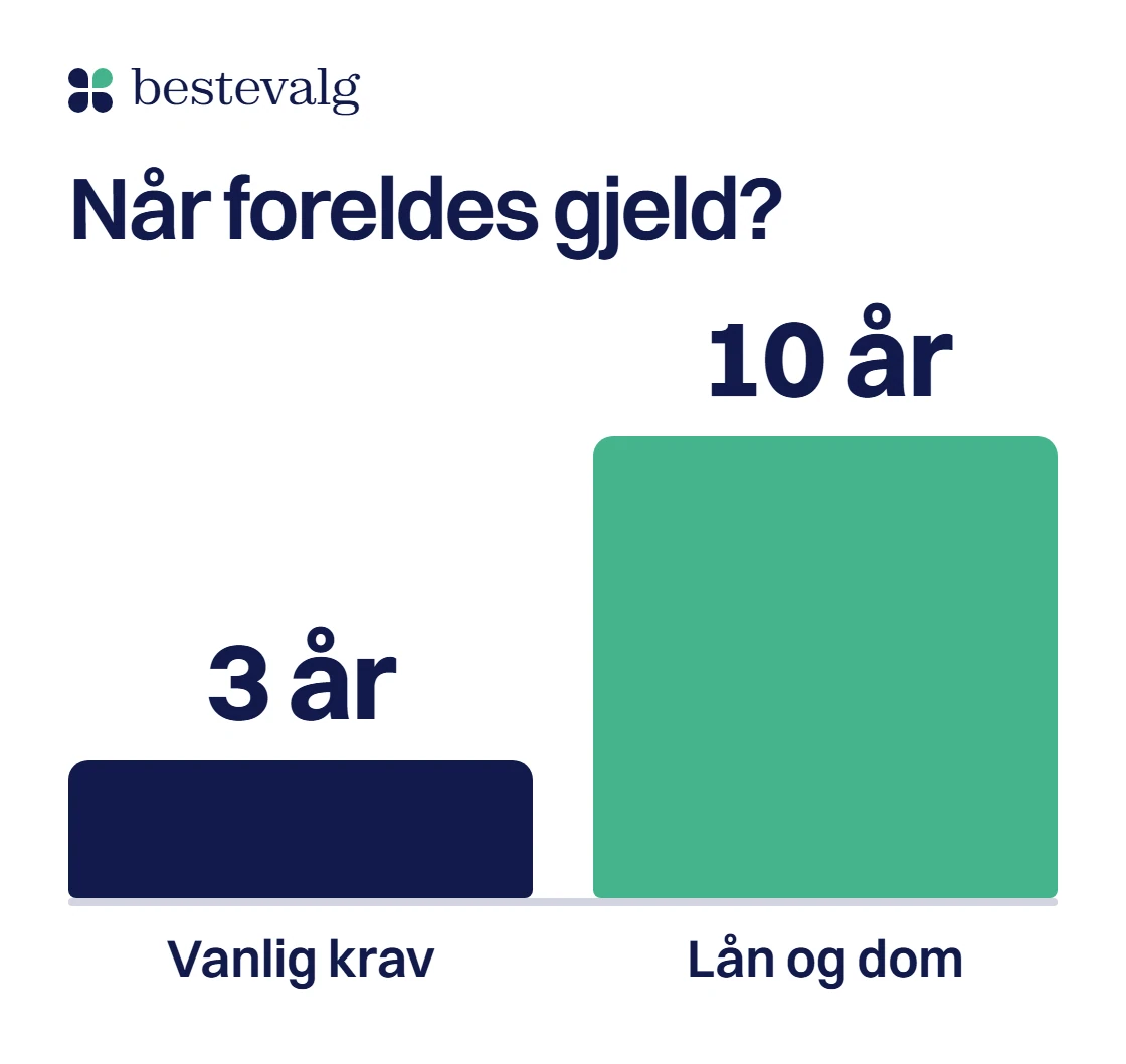 To søyler: 3 år for et vanlig krav og 10 år for lån og krav etter dom