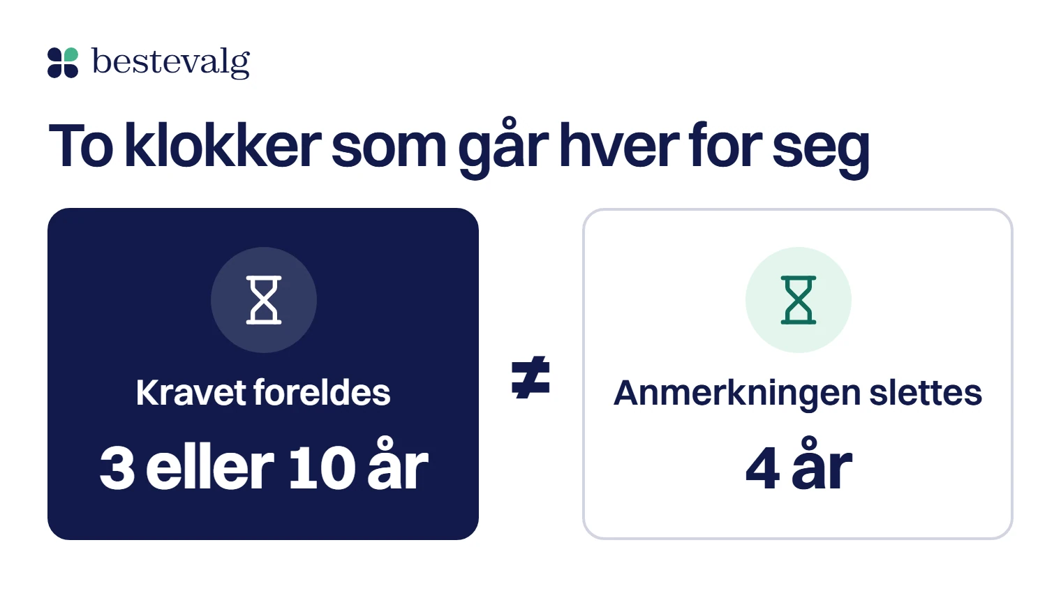 To kort med timeglass side om side: kravet foreldes etter 3 eller 10 år, anmerkningen slettes etter 4 år, med tegnet for ikke lik mellom dem