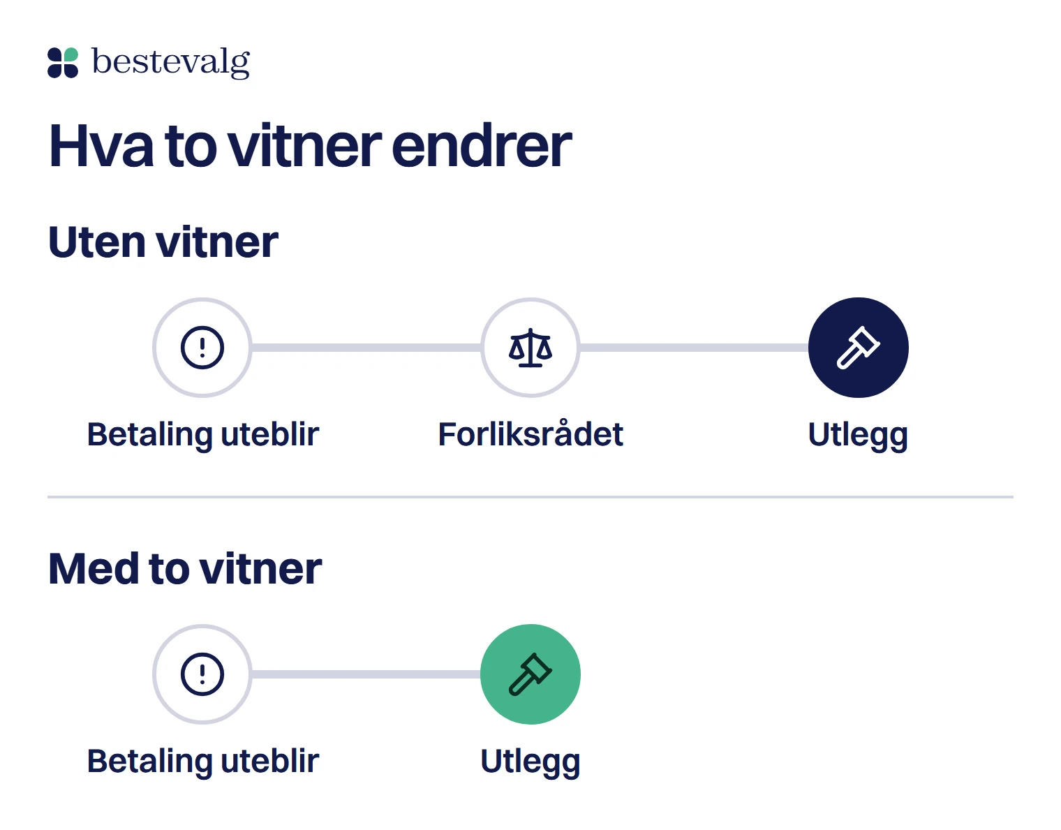 To rekker med steg til utlegg: uten vitner går veien via forliksrådet, med to vitner går den rett fra betaling uteblir til utlegg