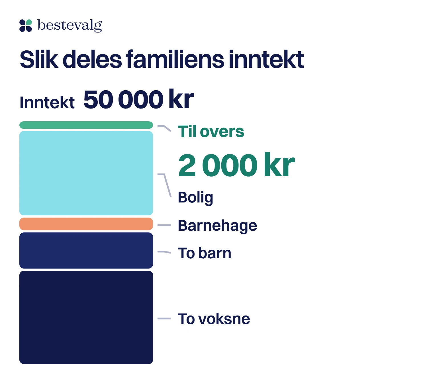En søyle for en tenkt familie med inntekt på 50 000 kr, delt i to voksne, to barn, bolig, barnehage og 2 000 kr til overs