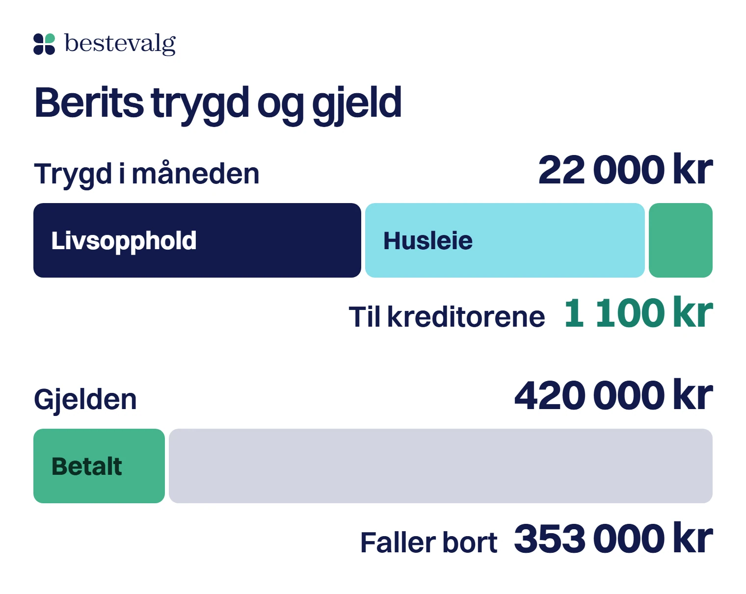 To delte søyler for Berit: uføretrygden på 22 000 kr i måneden går til livsopphold, husleie og 1 100 kr til kreditorene, og av gjelden på 420 000 kr blir en del betalt og 353 000 kr faller bort