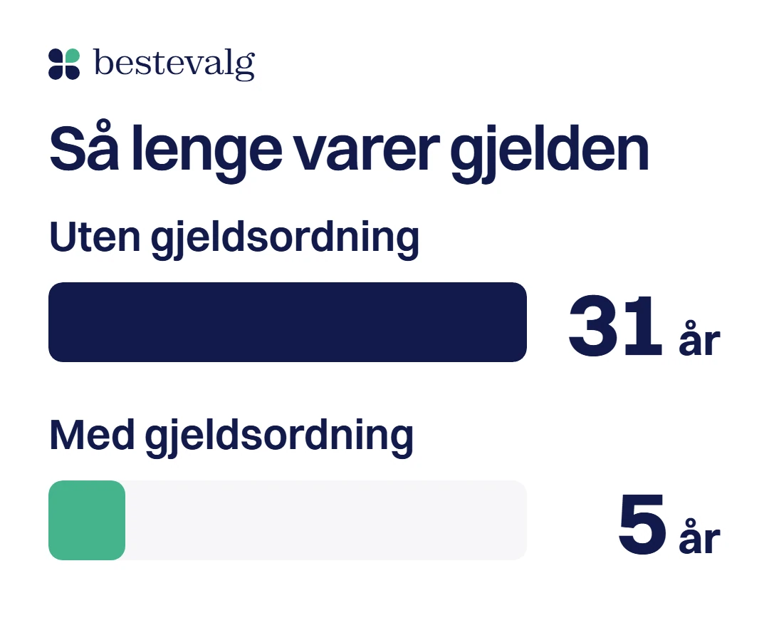 To søyler for Berit, en tenkt person på uføretrygd: 31 år å betale ned gjelden uten gjeldsordning, og 5 år med gjeldsordning