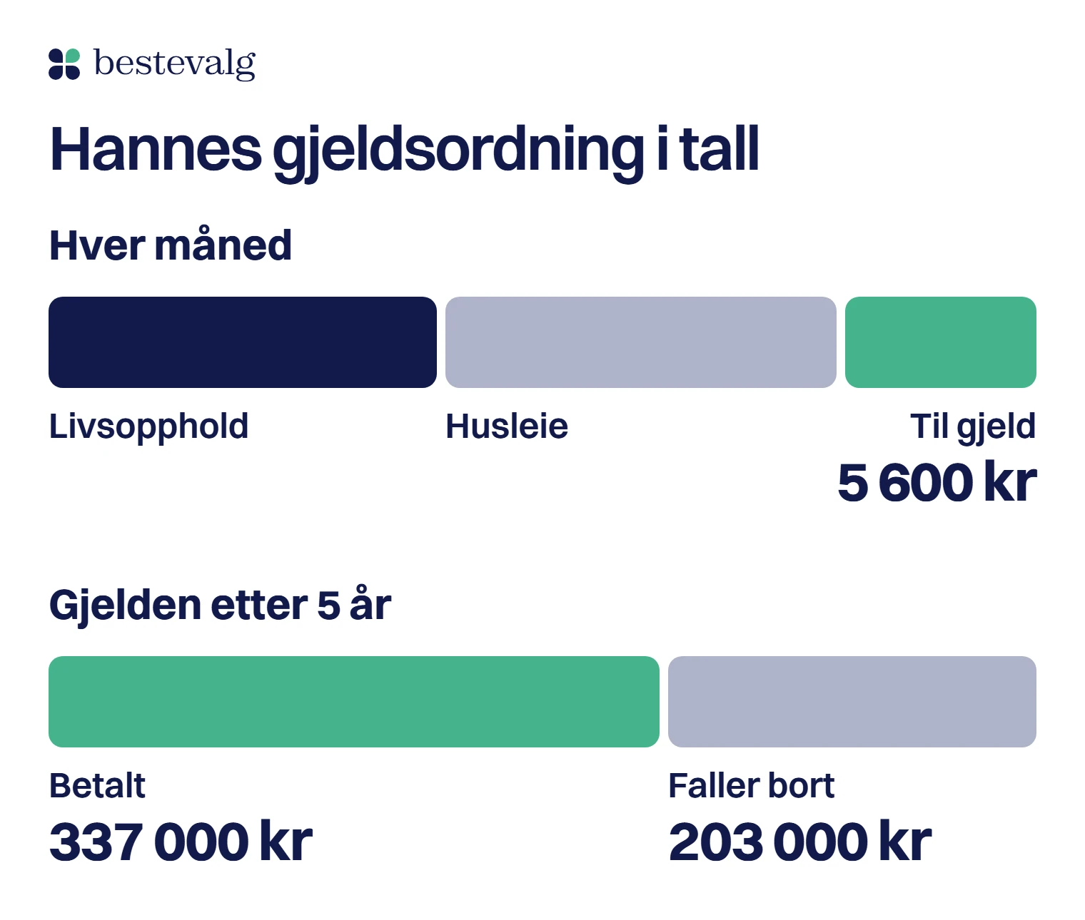 To søyler for Hanne: etter livsopphold og husleie går 5 600 kr i måneden til gjelden, og etter 5 år er 337 000 kr betalt mens 203 000 kr faller bort