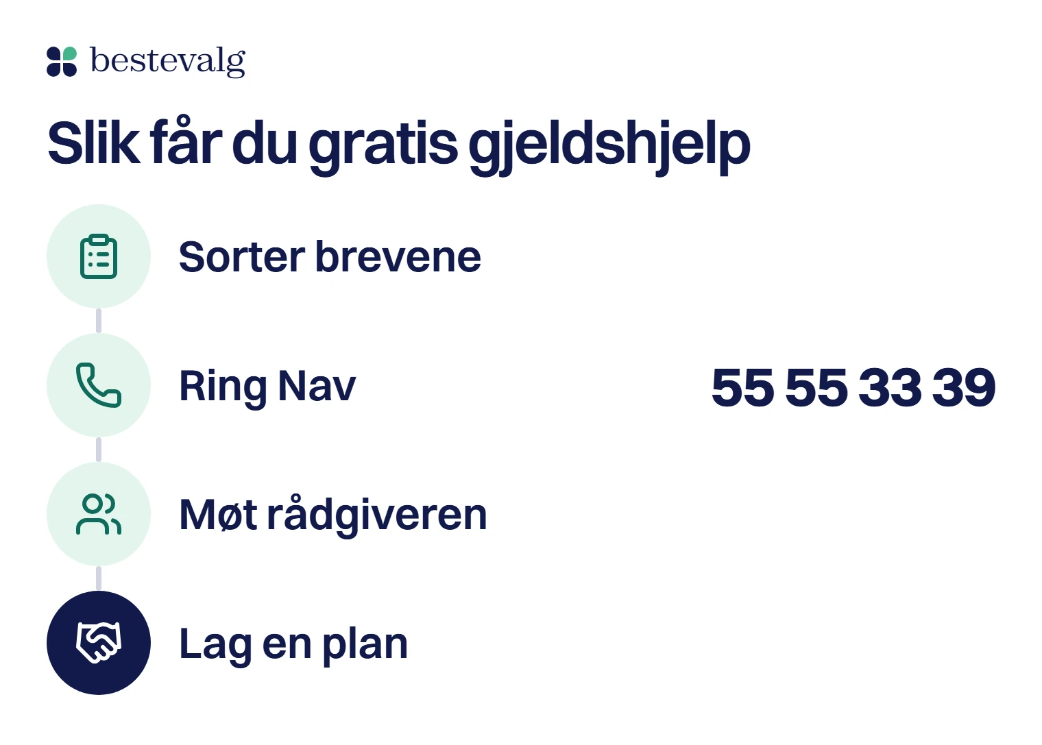 Fire steg med ikon til gratis gjeldshjelp: sorter brevene, ring Nav på 55 55 33 39, møt rådgiveren og lag en plan