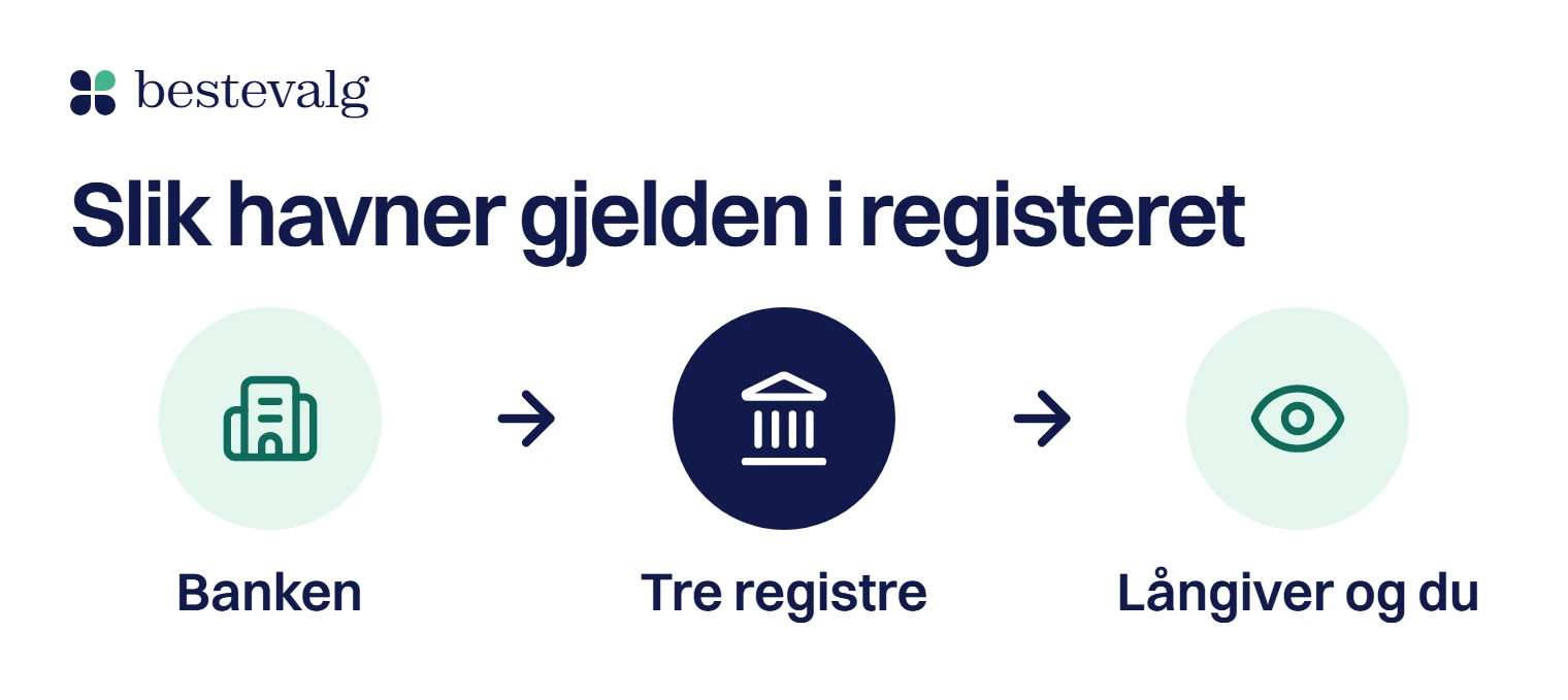 Flyt i tre ledd med piler: banken rapporterer, tre registre samler opplysningene, og långiveren og du selv kan se dem