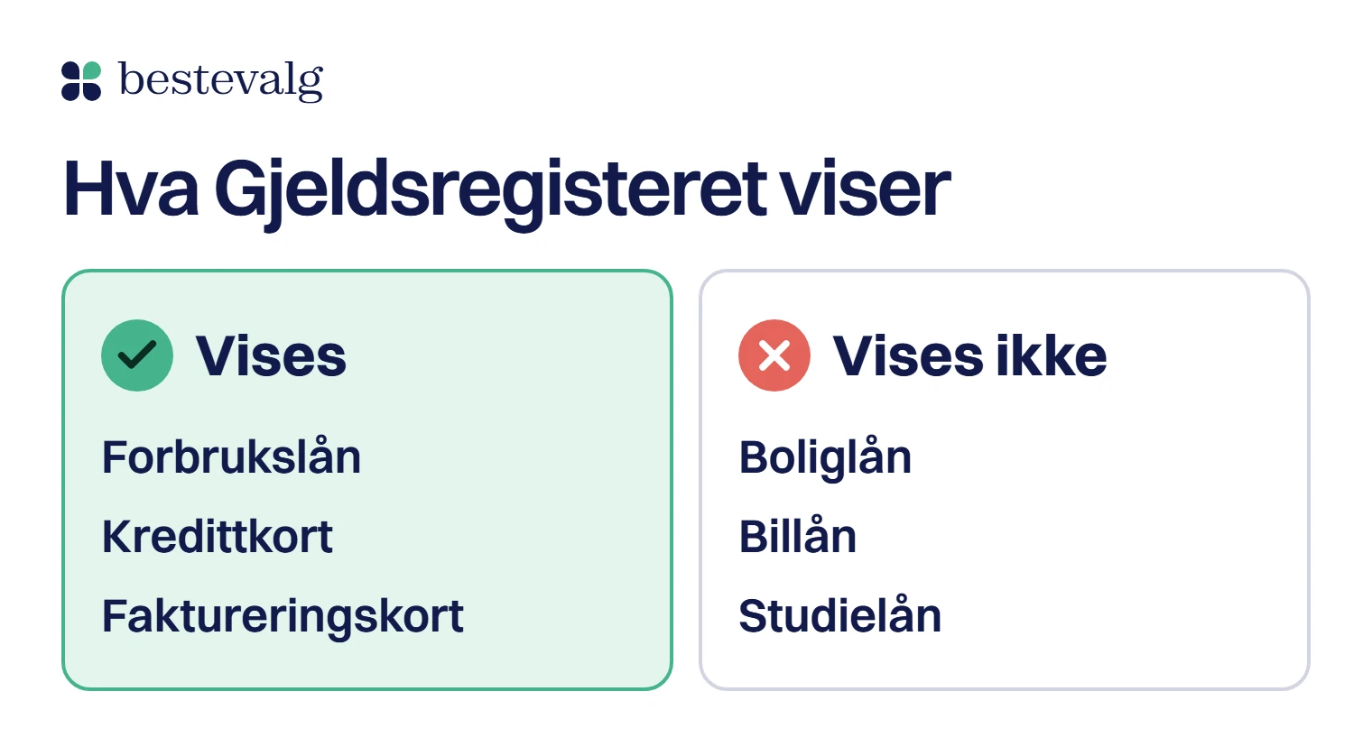 To kolonner: Gjeldsregisteret viser forbrukslån, kredittkort og faktureringskort, men ikke boliglån, billån og studielån