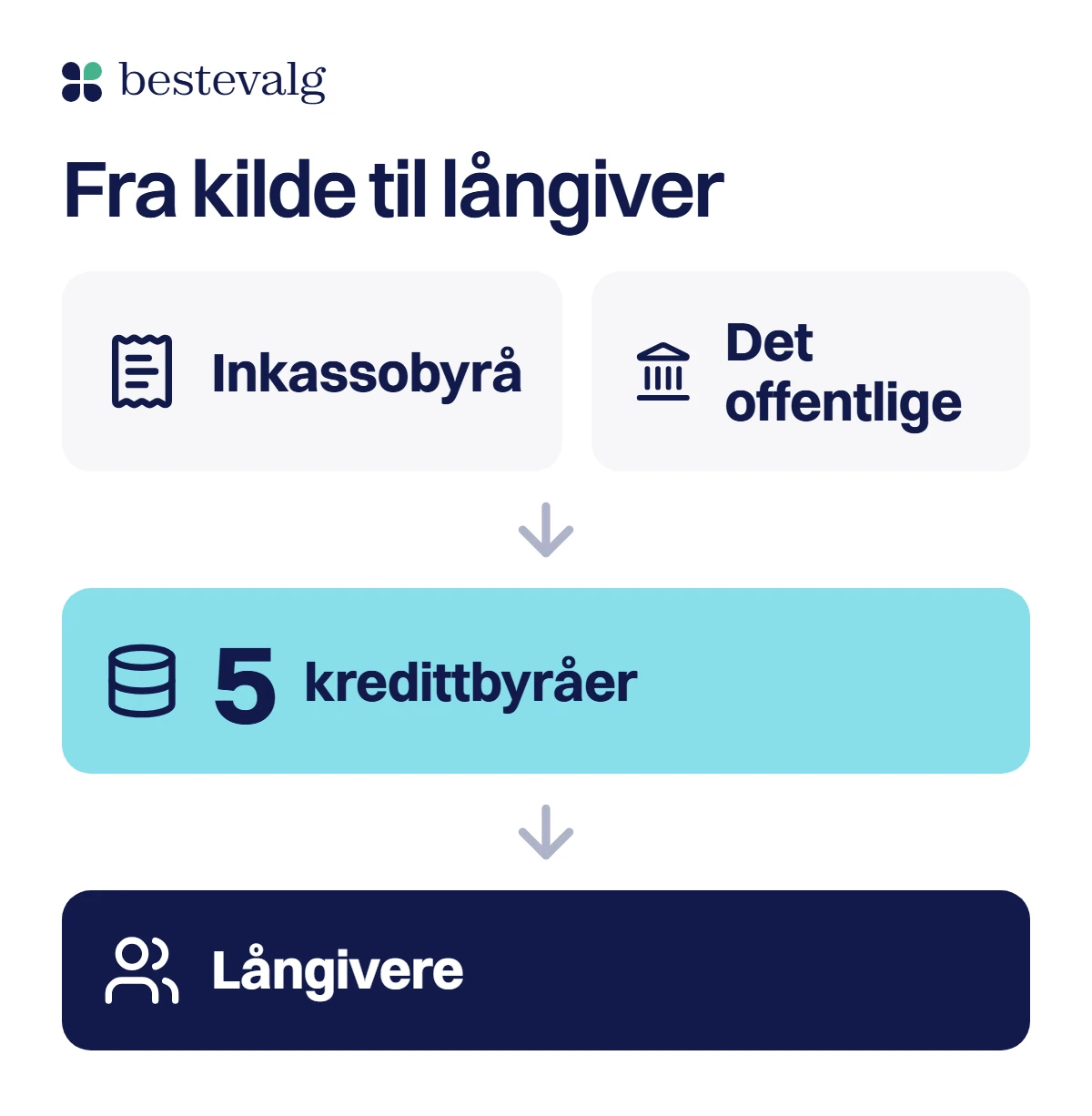 Flyt i tre ledd med piler: inkassobyrå og det offentlige melder inn til de fem kredittbyråene, som gir opplysningene videre til långivere