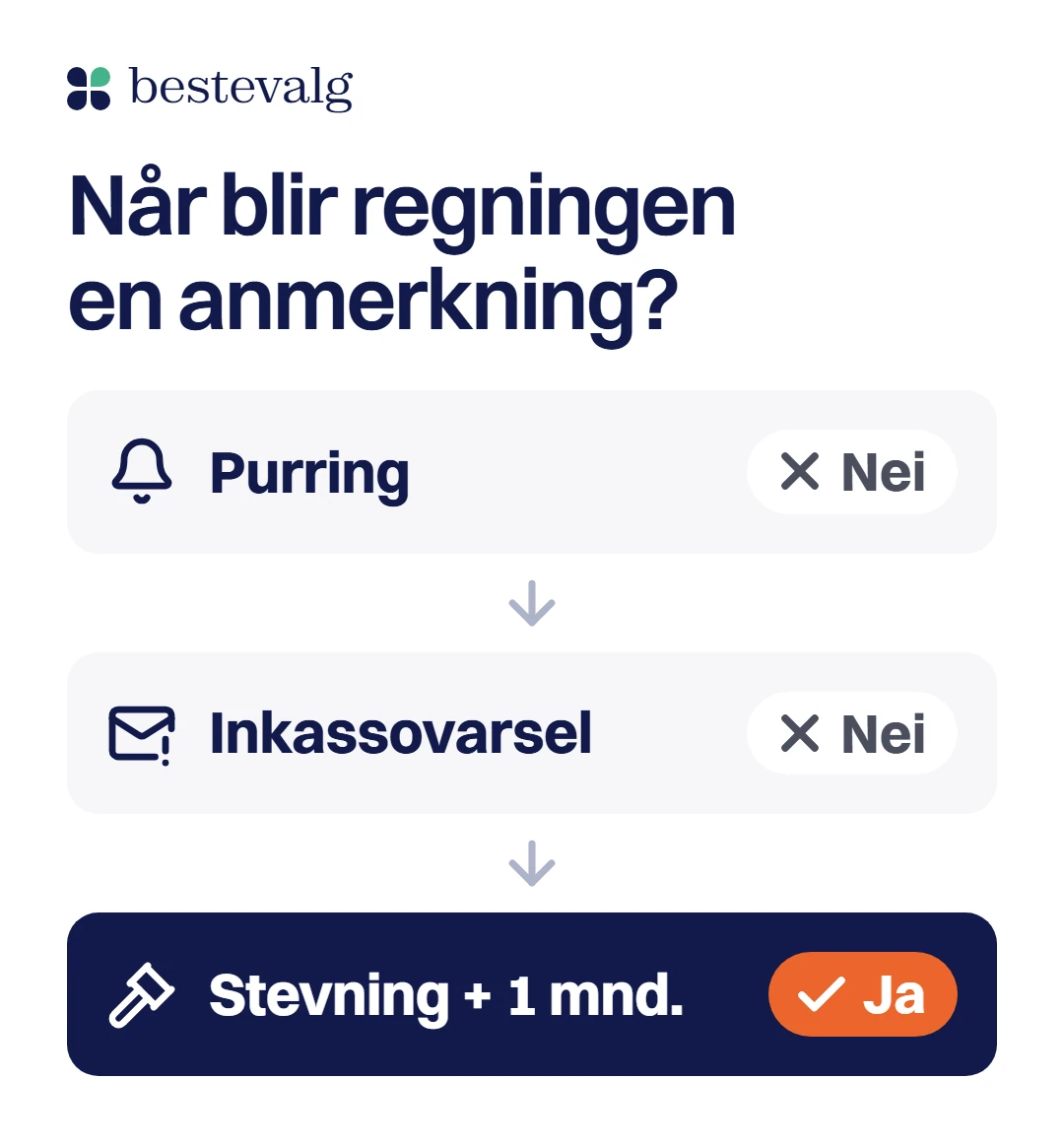 Tre trinn med piler: purring og inkassovarsel gir nei, mens stevning pluss én måned gir ja, da kan kravet bli en betalingsanmerkning