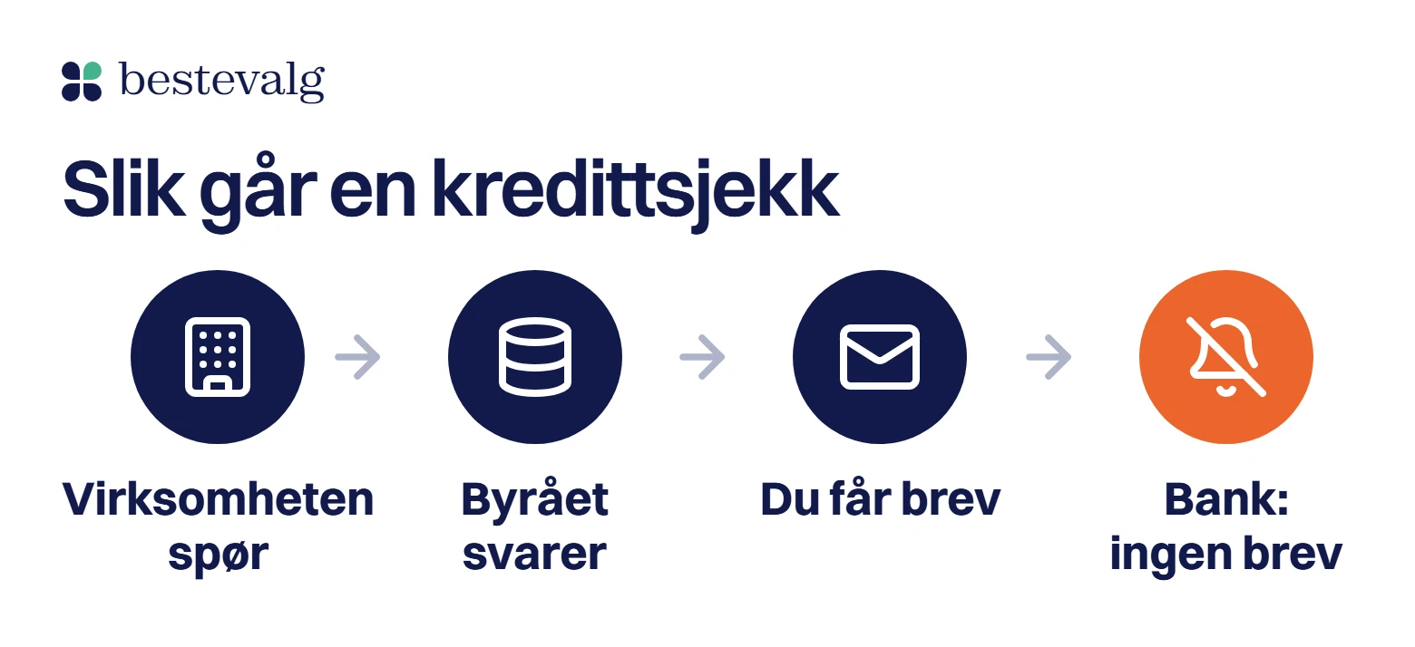 Fire ikoner med piler: virksomheten spør, byrået svarer og du får brev, men banken sender ikke brev