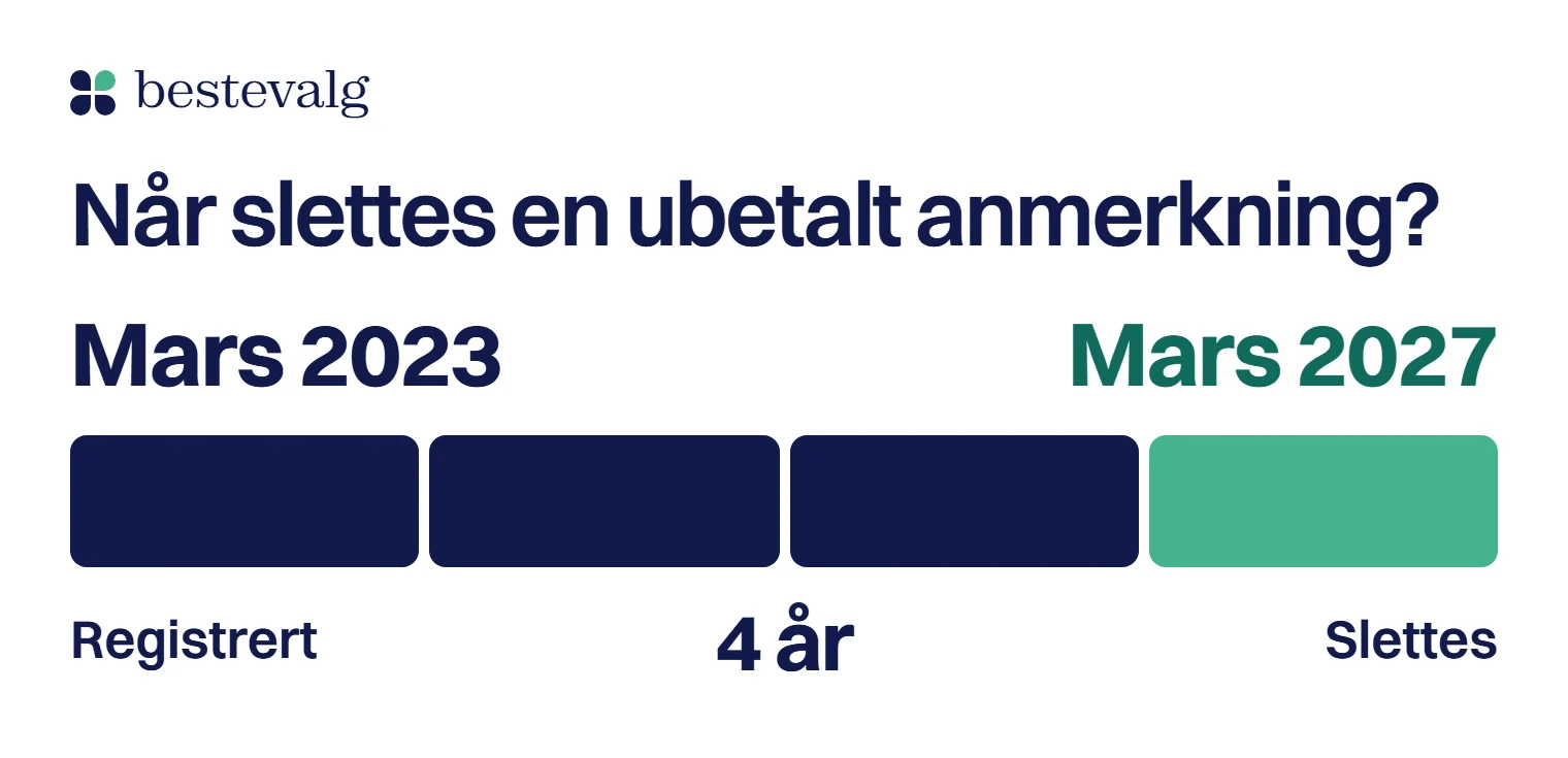 En stolpe på 4 år fra registrering i mars 2023 til sletting i mars 2027