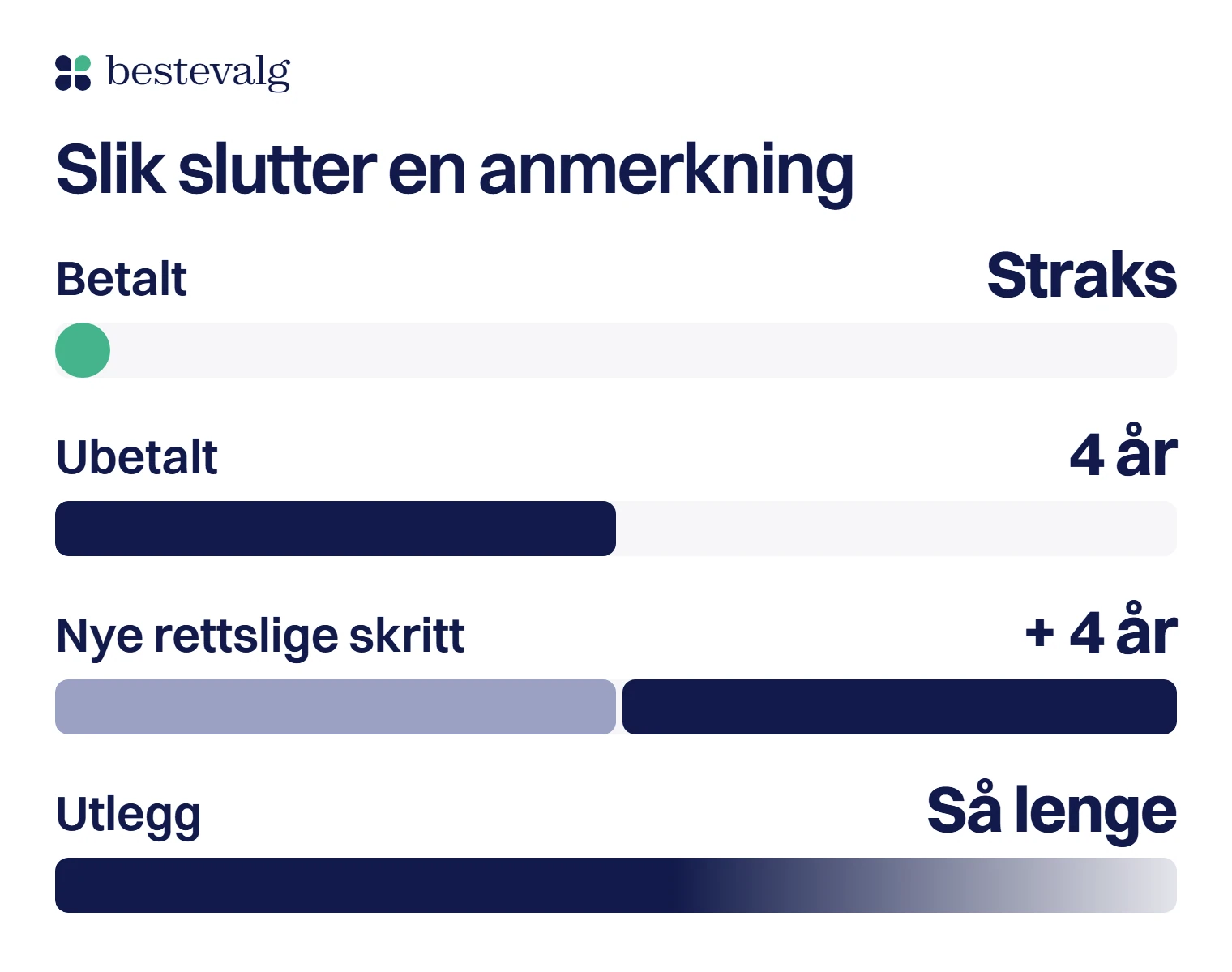 Fire søyler for hvor lenge en betalingsanmerkning kan brukes: betalt slutter straks, ubetalt varer 4 år, nye rettslige skritt gir 4 år til, og utlegg står så lenge det er registrert