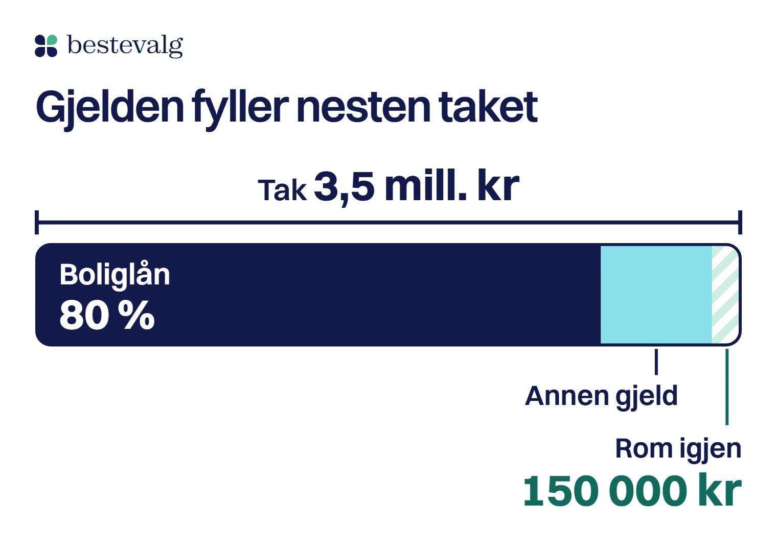 Én stolpe like lang som taket på 3,5 mill. kr: boliglånet tar 80 prosent, annen gjeld tar det meste av resten, og det er 150 000 kr rom igjen