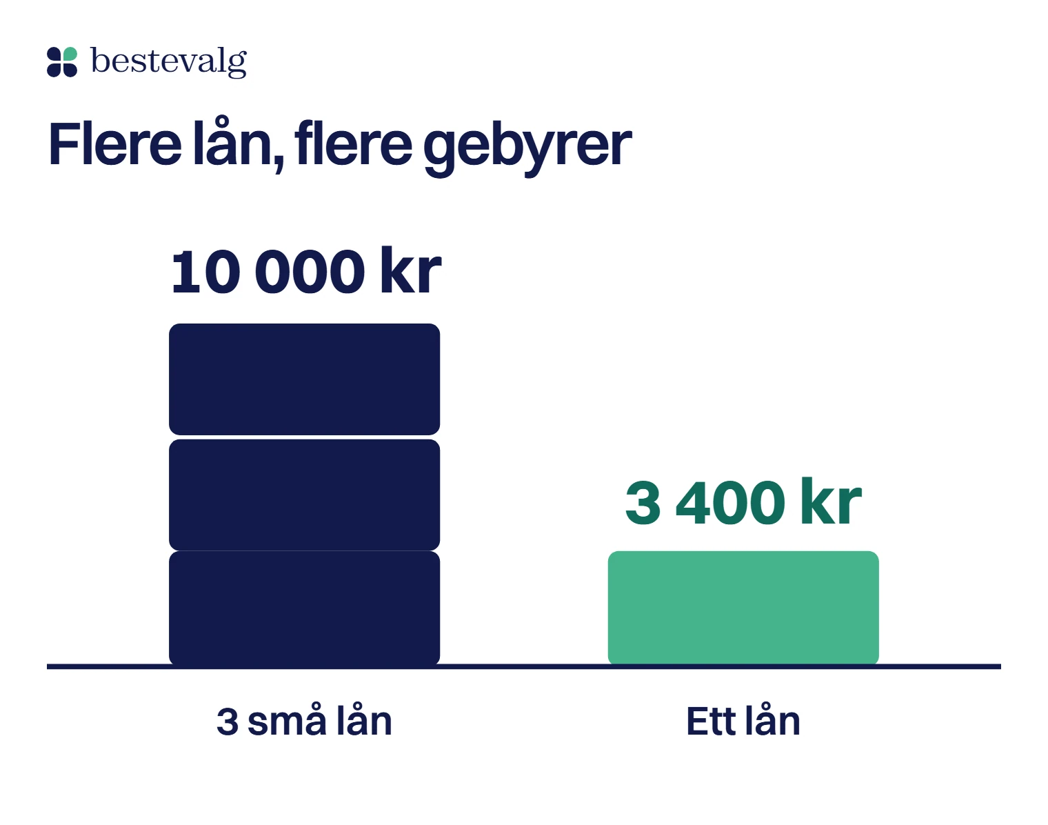 To søyler: 3 små lån gir rundt 10 000 kr i gebyrer, tre like store blokker oppå hverandre, mens ett samlet lån gir rundt 3 400 kr