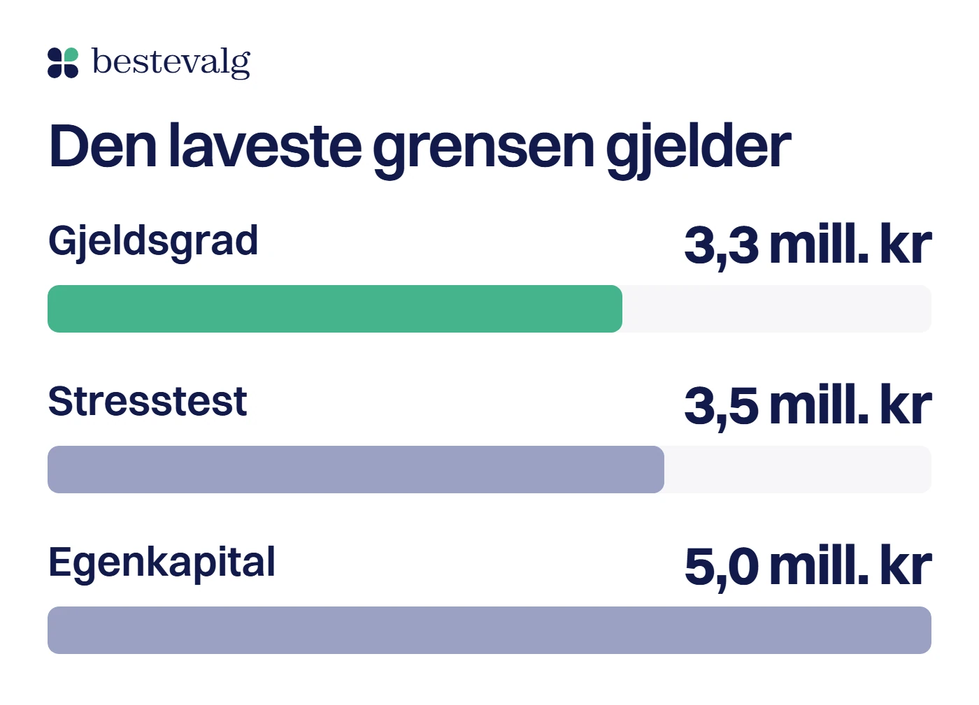 Tre stolper for samme boliglån: gjeldsgraden gir 3,3 mill. kr, stresstesten 3,5 mill. kr og egenkapitalen 5 mill. kr, og gjeldsgraden er lavest