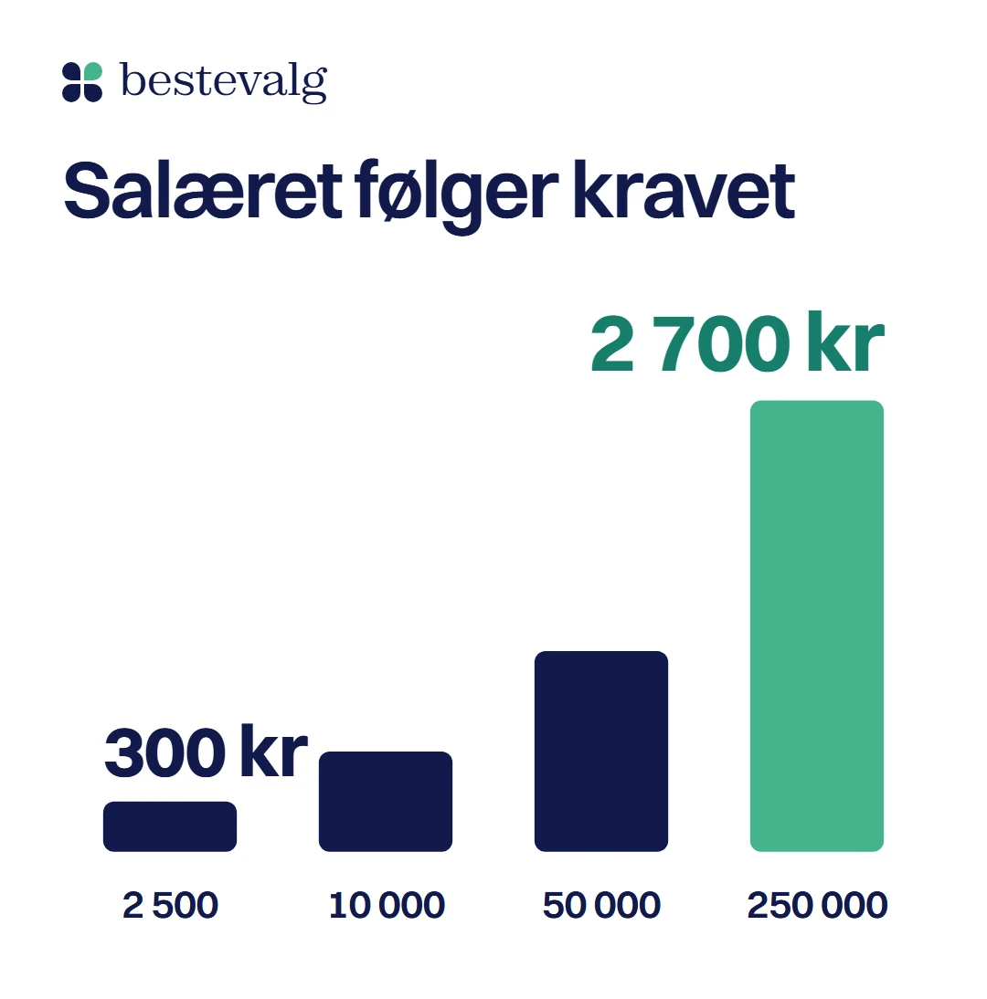 Fire søyler for høyeste inkassosalær i enkle saker, fra 300 kr for krav til 2 500 kroner til 2 700 kr for krav til 250 000 kroner