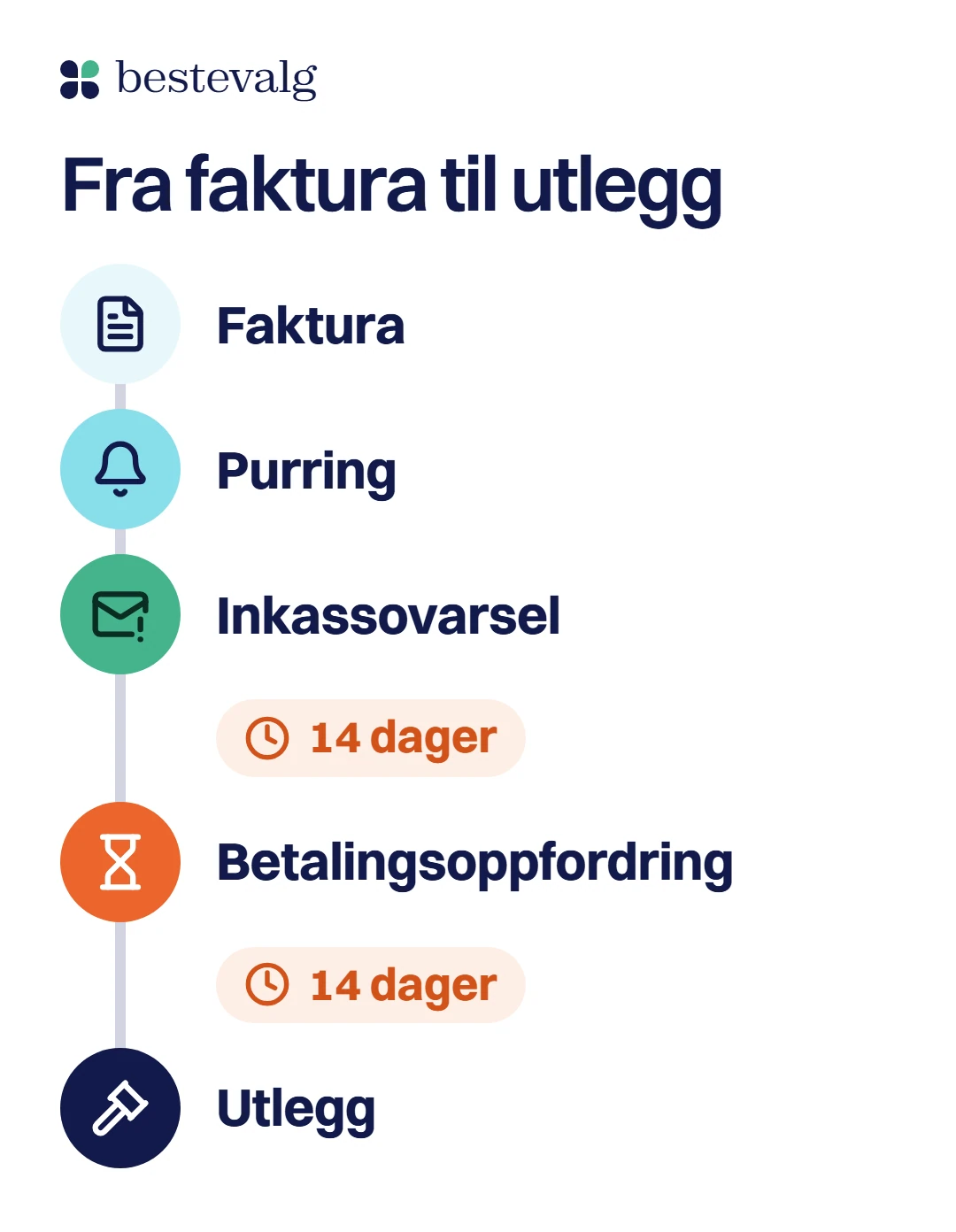 Fem trinn på en linje fra faktura til utlegg: faktura, purring, inkassovarsel, betalingsoppfordring og utlegg, med 14 dager etter varselet og 14 dager etter oppfordringen